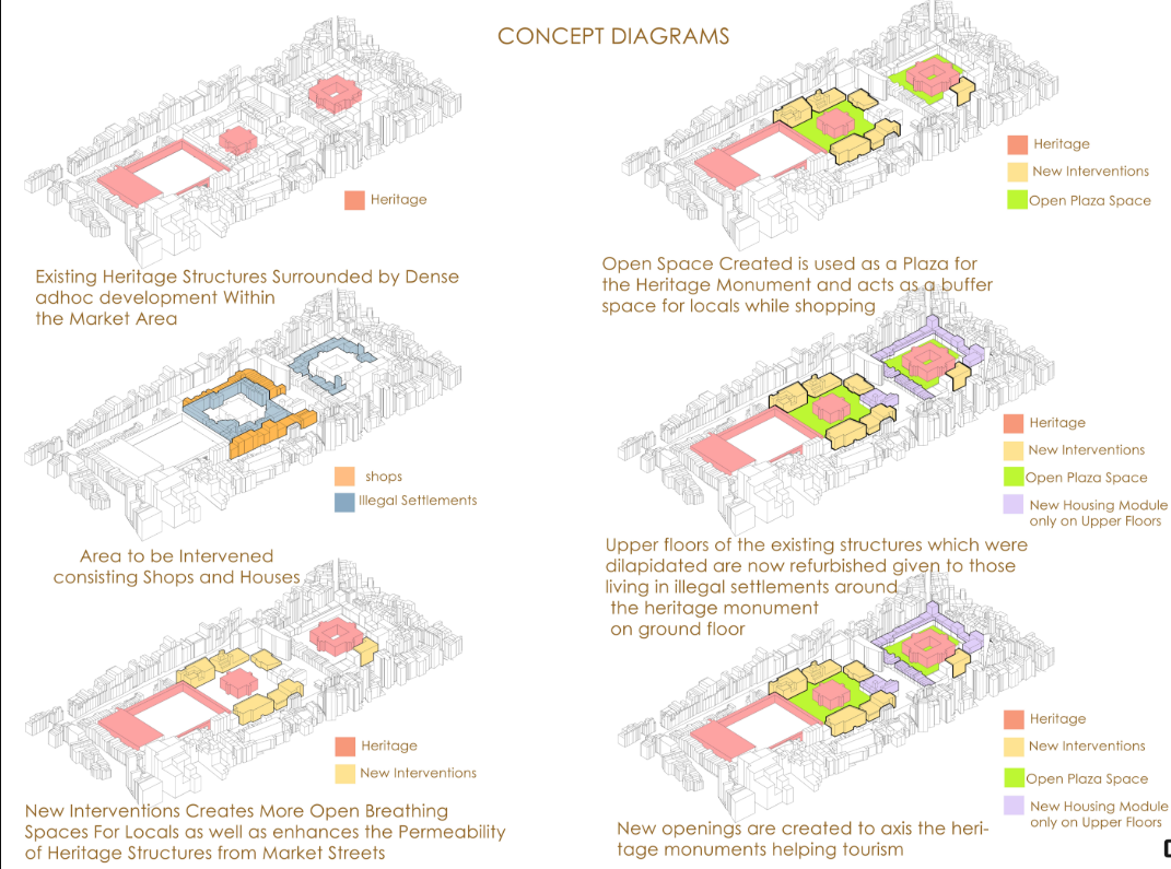 Heritage-led urban regeneration strategy reorganizing dense market fabric through selective interventions, open plazas, and improved permeability around Manek Chowk’s historic core.