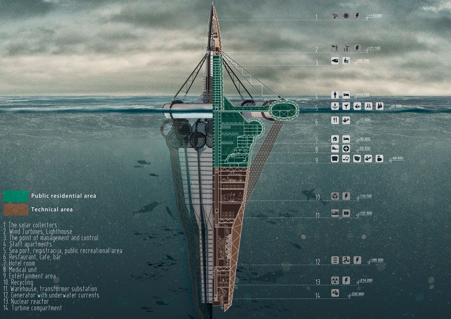 Functional zoning diagram, illustrating public, residential, and technical programs integrated within a single offshore structure.