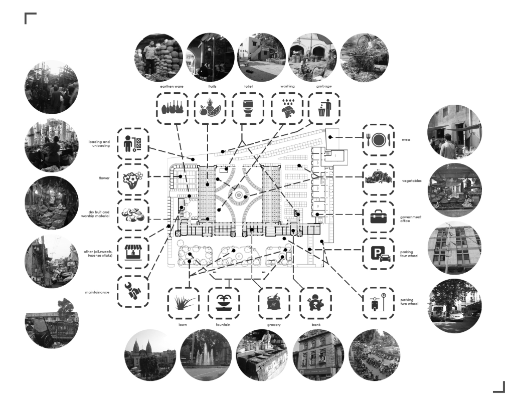 Programmatic mapping of existing market activities and civic functions across the Khanderao Market complex.