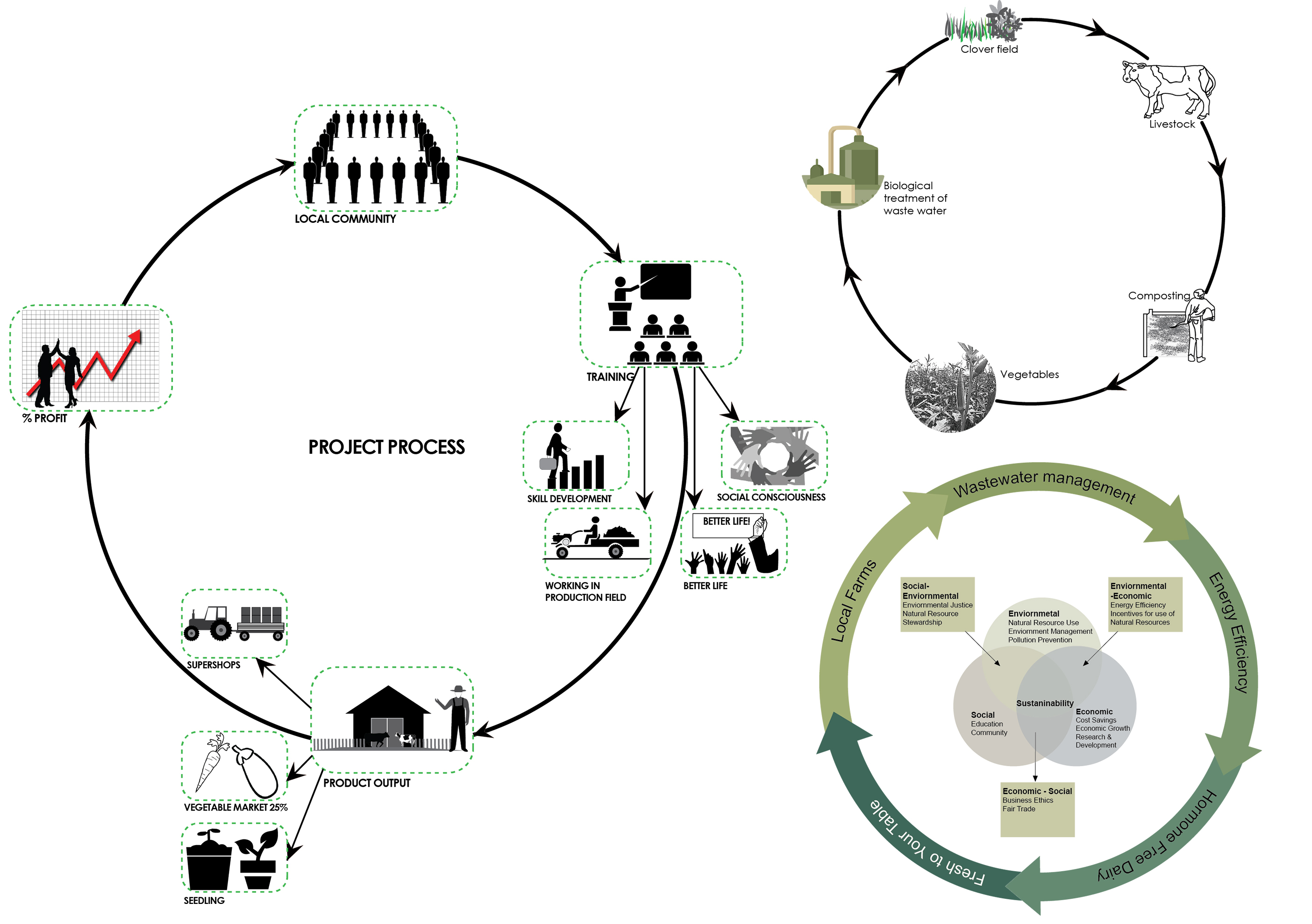 A circular project process linking community training, production, markets, and economic growth.