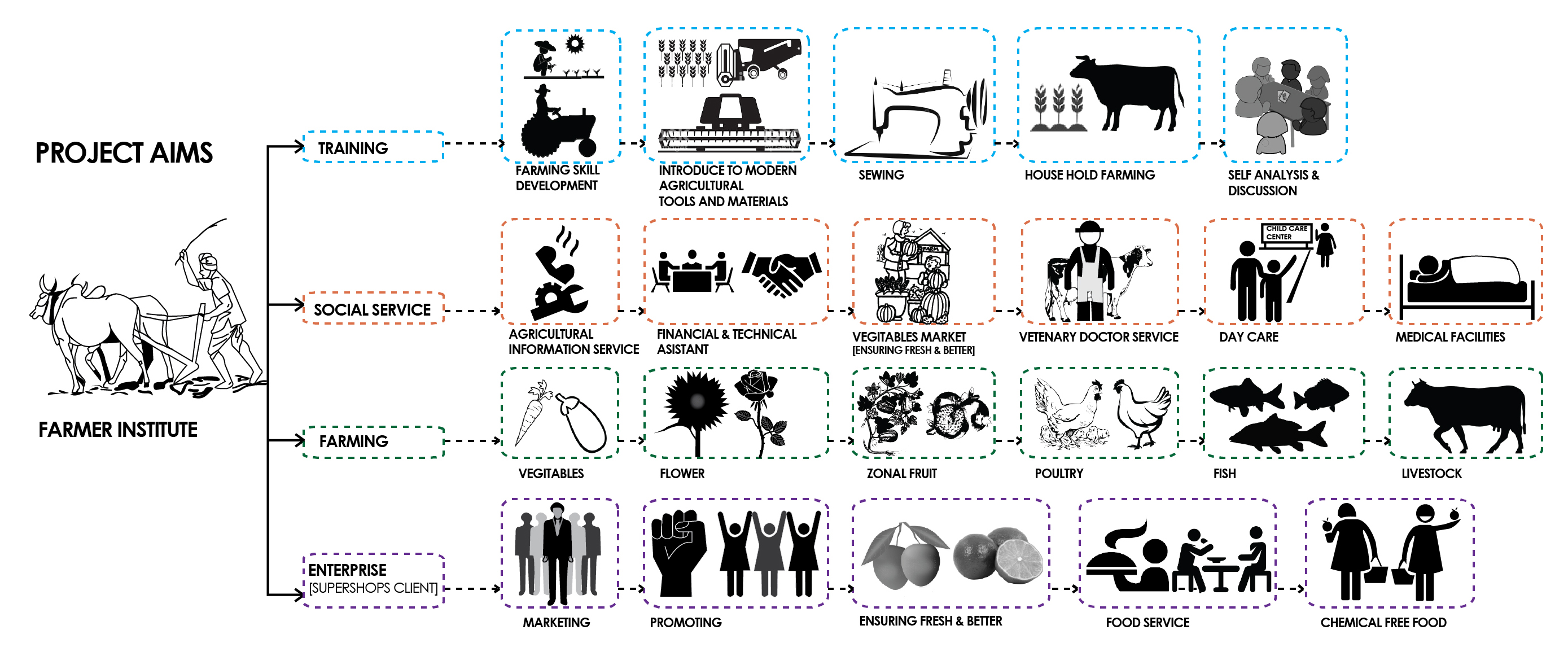 Closed-loop sustainable system connecting farming, waste management, energy efficiency, and ecology.