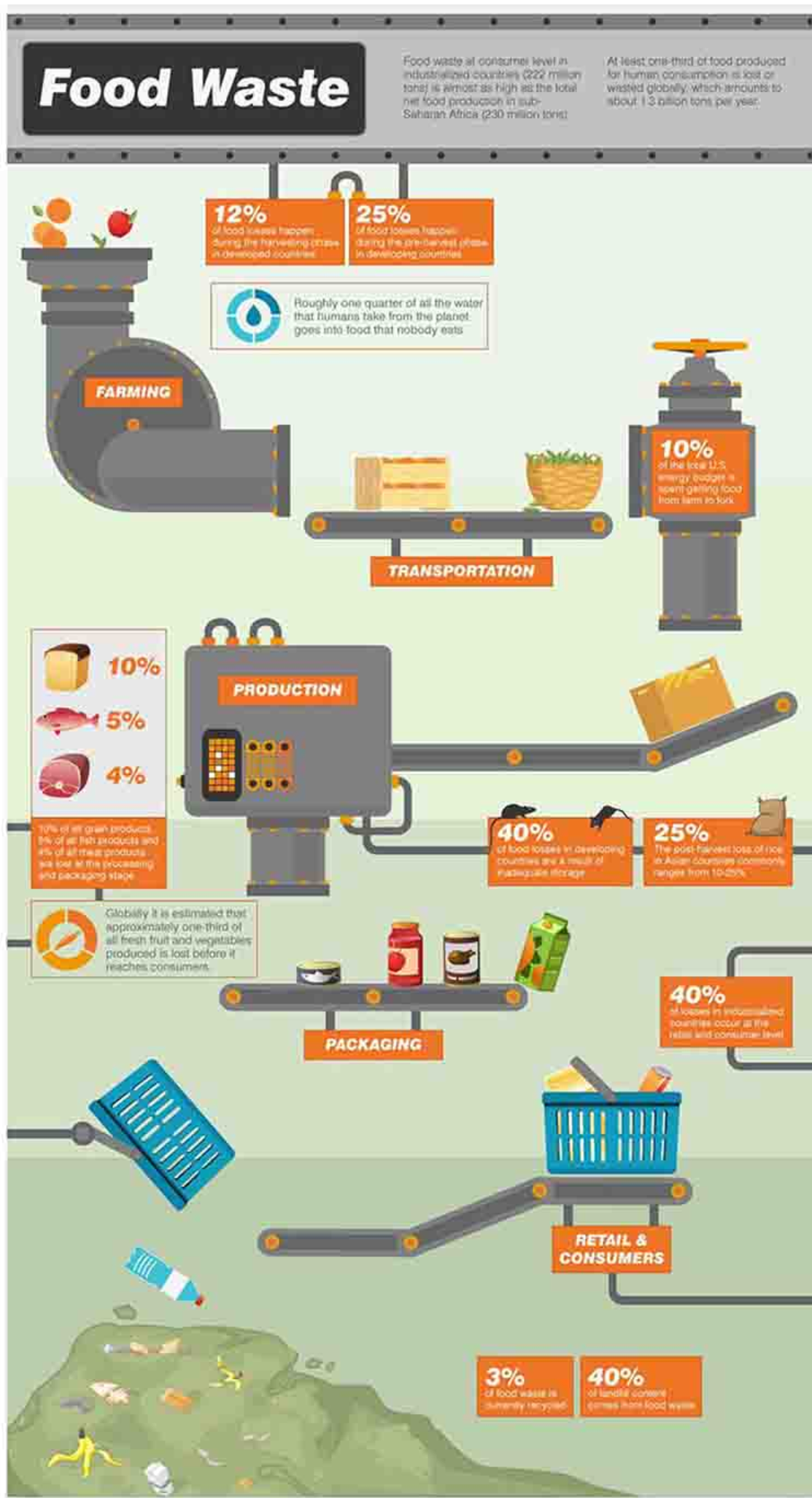 Breakdown of food loss from farming to retail, highlighting inefficiencies in conventional food systems.