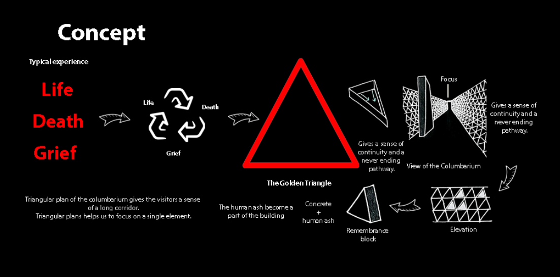 Life, death, and grief translated into a cyclical architectural narrative through triangular geometry.