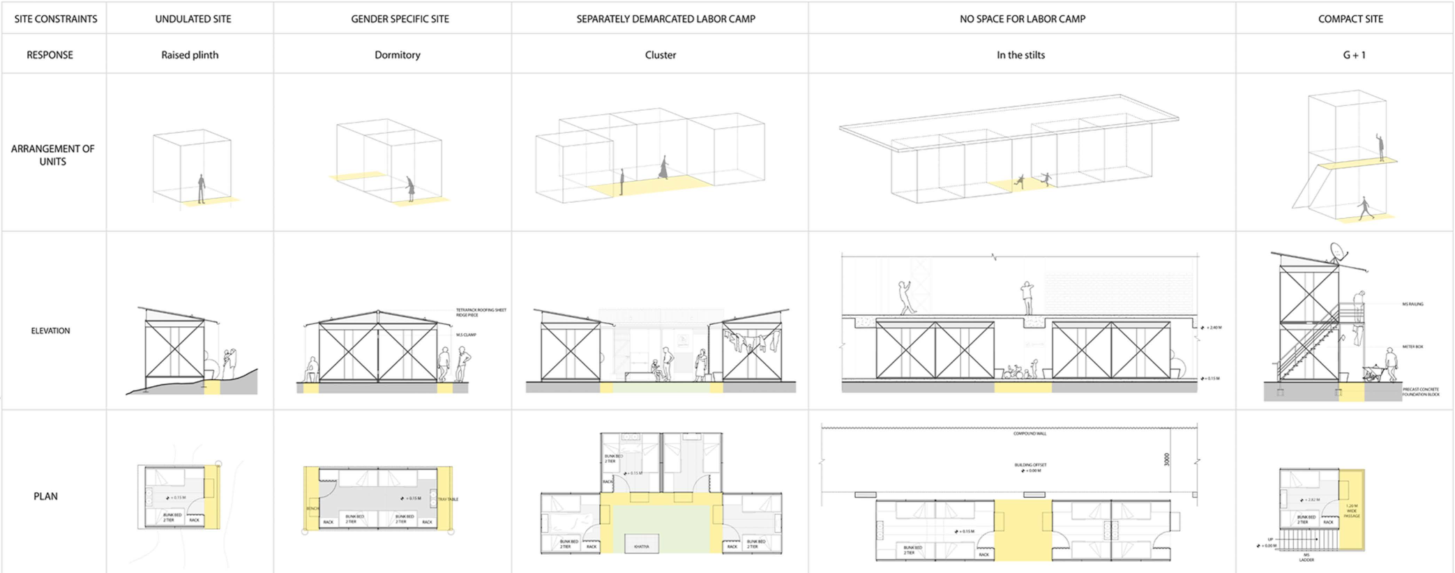 Adaptable unit configurations responding to diverse site constraints, labor demographics, and spatial limitations.