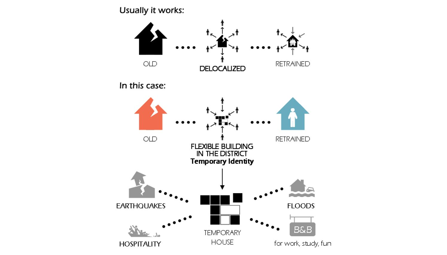 Diagram illustrating the shift from conventional relocation-based renewal to flexible, in-situ transformation through temporary architecture.