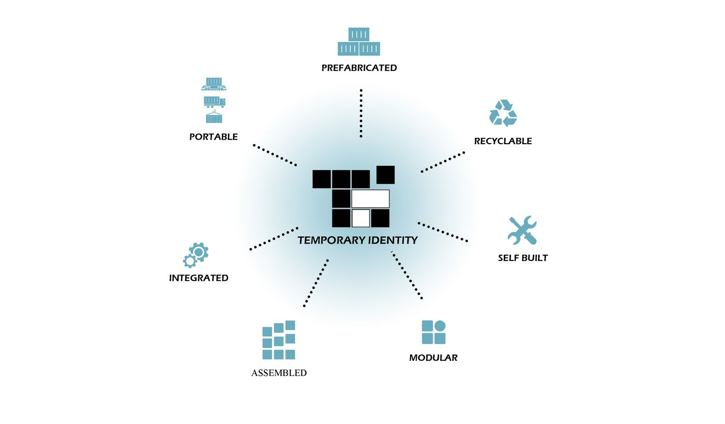 The Temporary Identity system operates as a prefabricated, portable, modular, and recyclable architectural framework.