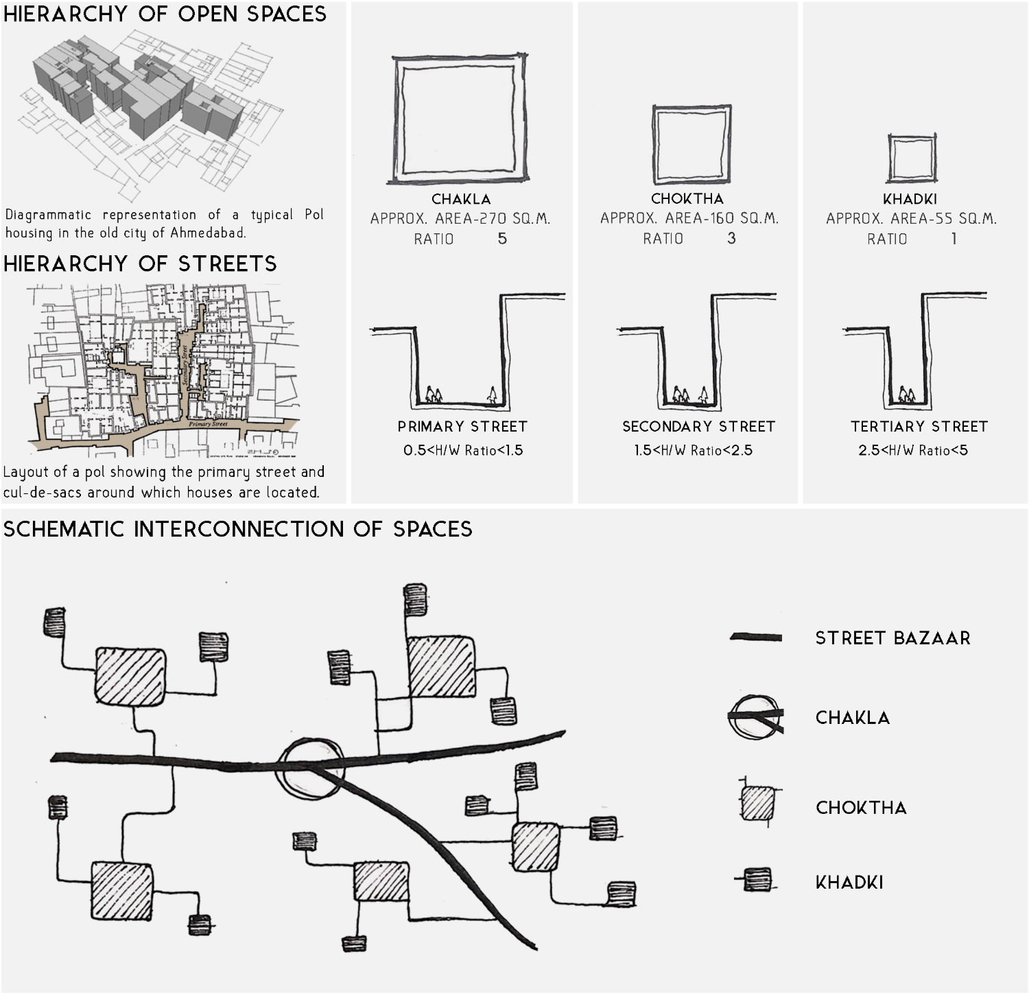 Diagrams explaining the hierarchy of open spaces and streets derived from Ahmedabad’s traditional pol housing fabric.