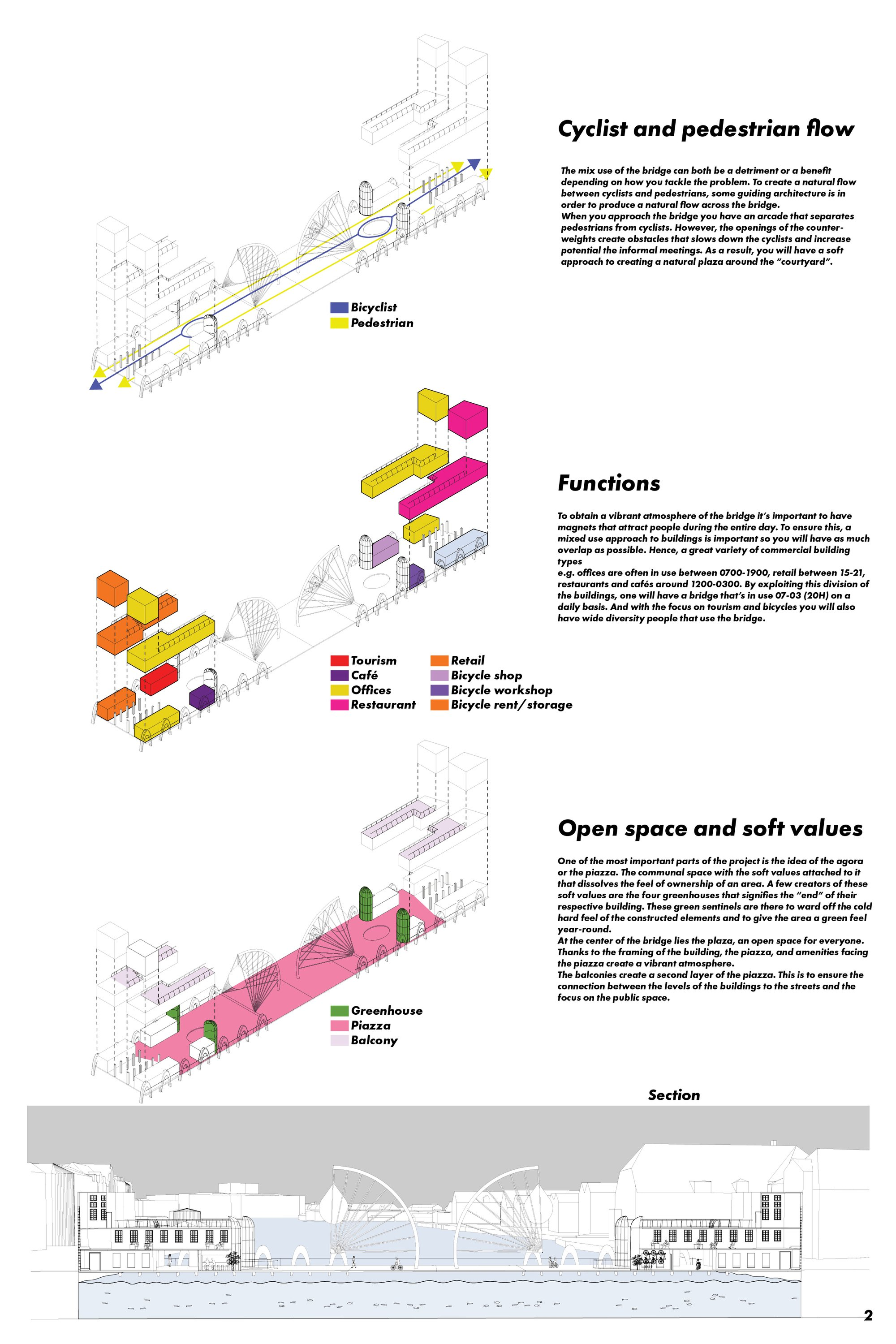 Programmatic and flow diagram illustrating cyclist priority, mixed-use functions, and the central public piazza.