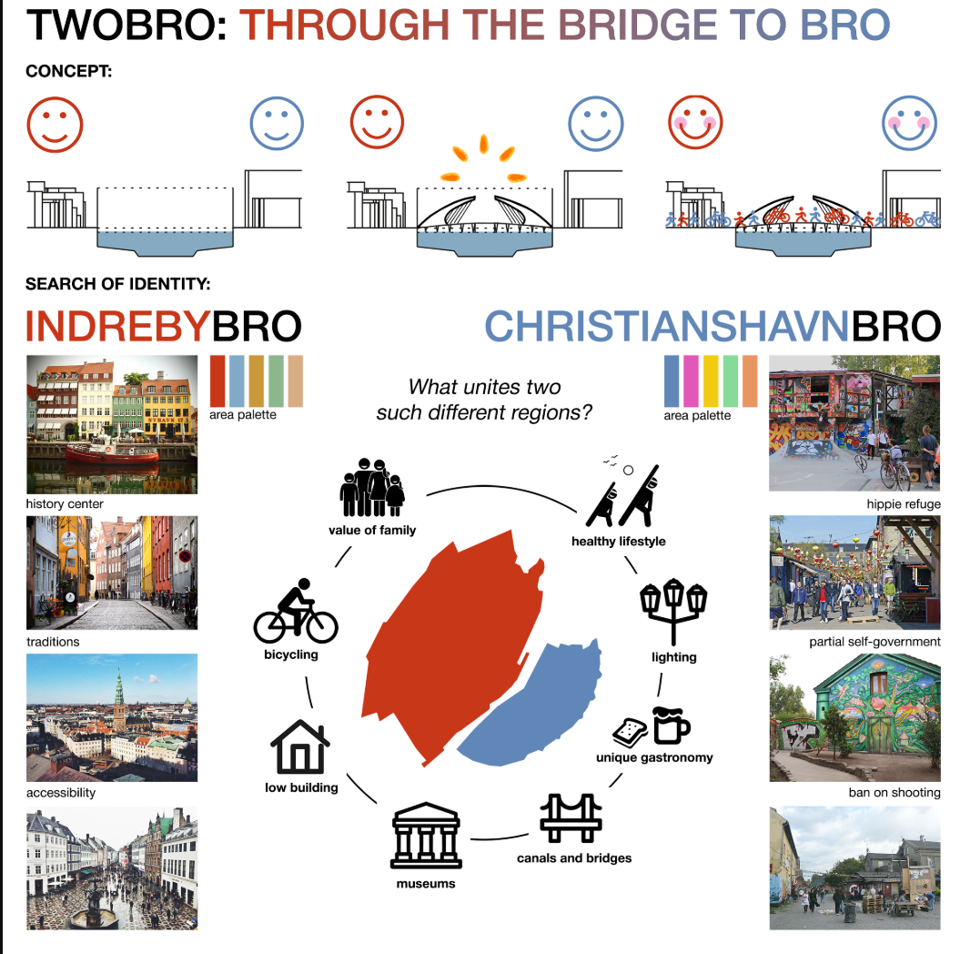 Concept diagram illustrating TWOBRO’s mission to unite two distinct districts through architecture.