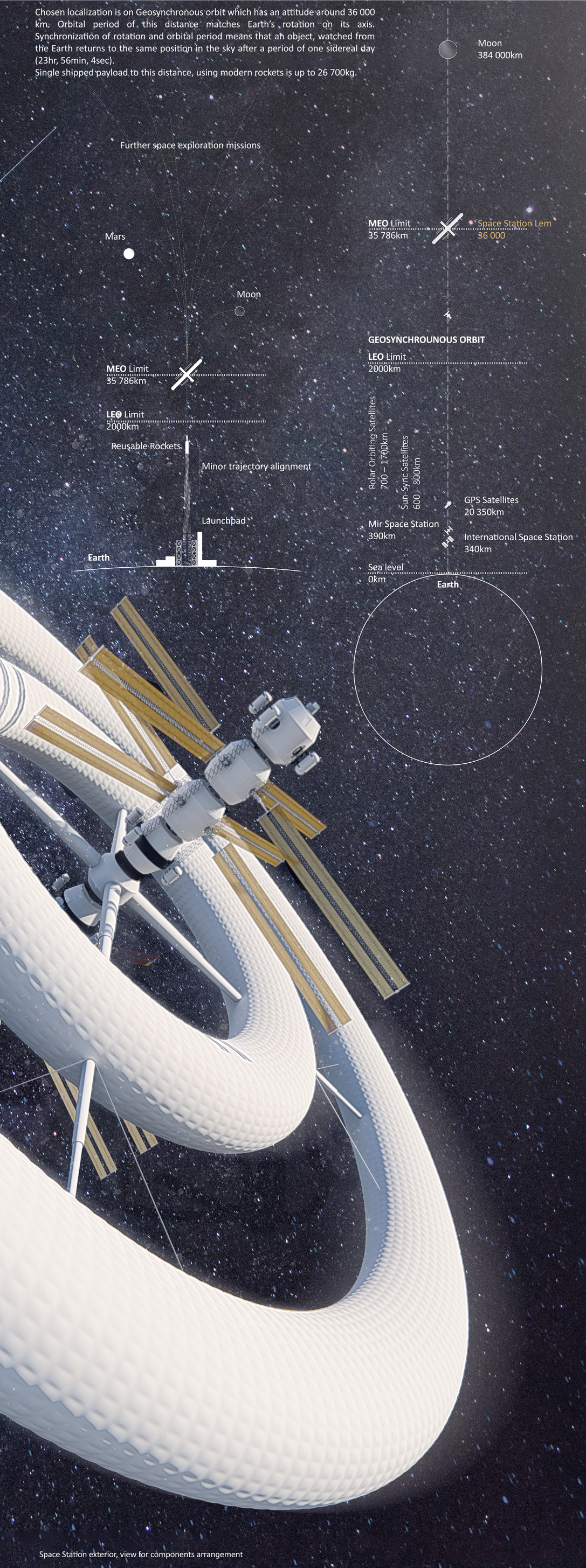 Geosynchronous orbit diagram positioning Space Station LEM at 36,000 km as a staging hub for deep space missions.