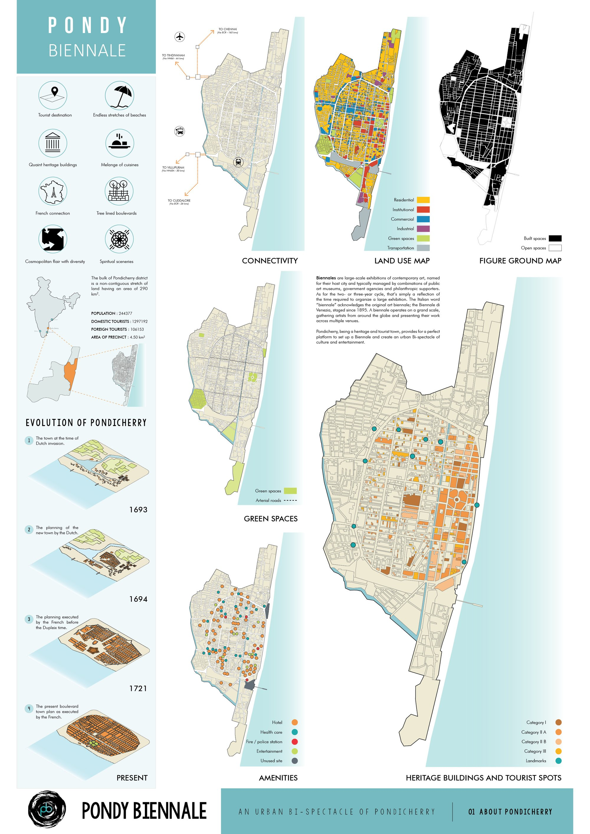 Urban analysis of Pondicherry highlighting connectivity, land use, heritage zones, and evolution.