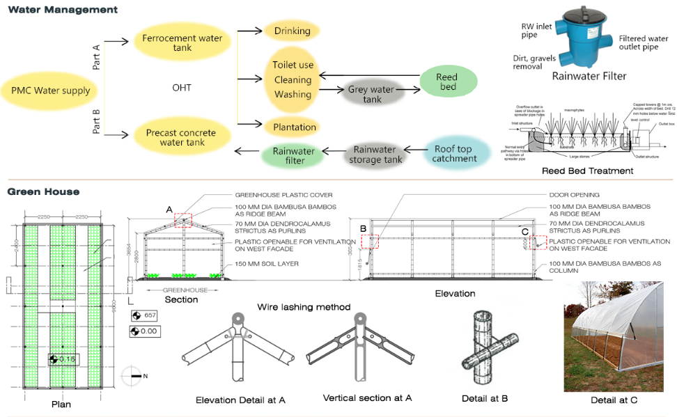 Integrated rainwater harvesting, reed-bed treatment, and bamboo greenhouse design.