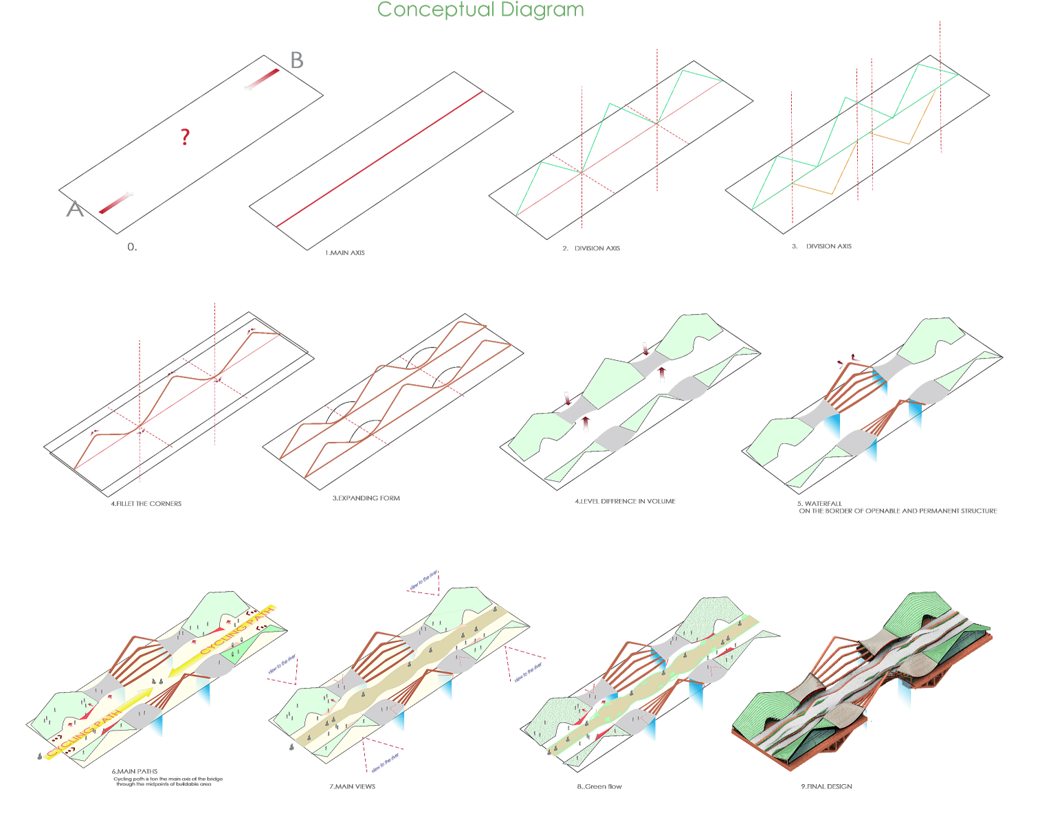 Conceptual development diagram illustrating the evolution from axis to green urban bridge form.
