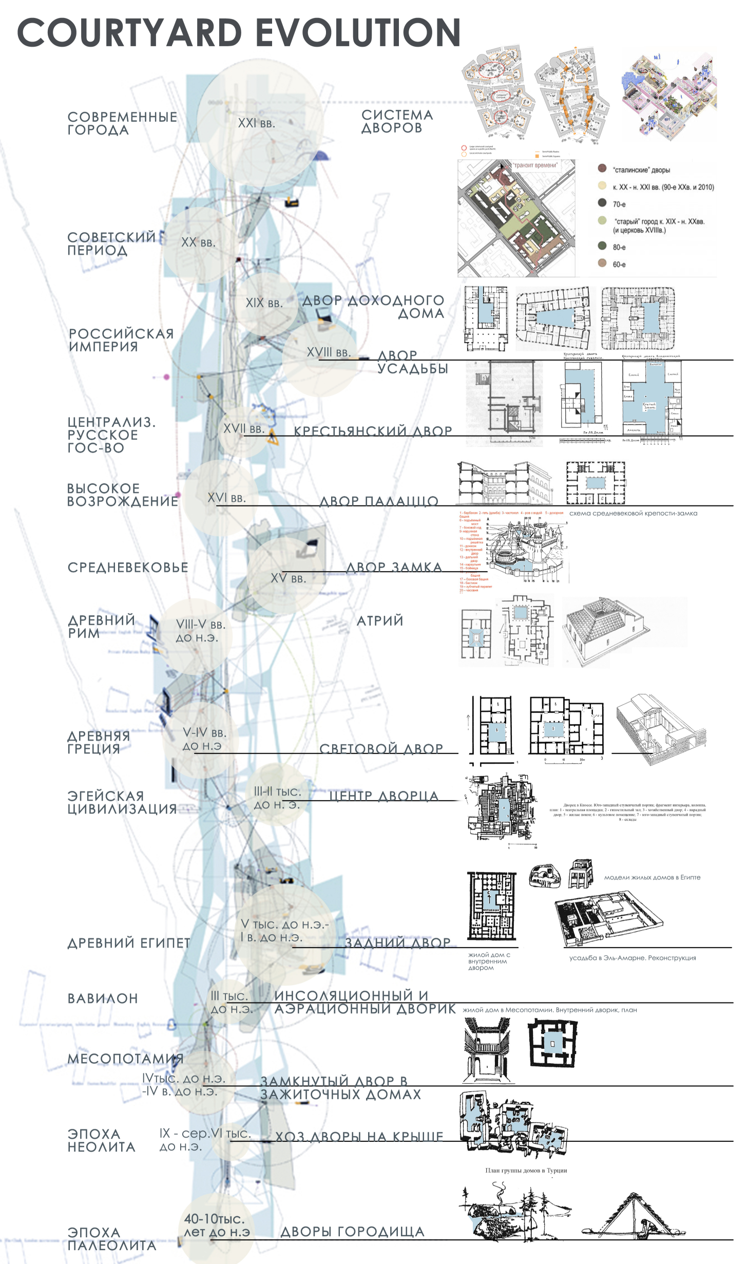 Historical courtyard transformations mapped across civilizations and architectural eras.