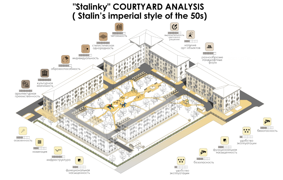 Stalinka courtyard analysis: enclosed perimeter block forming a structured communal core.