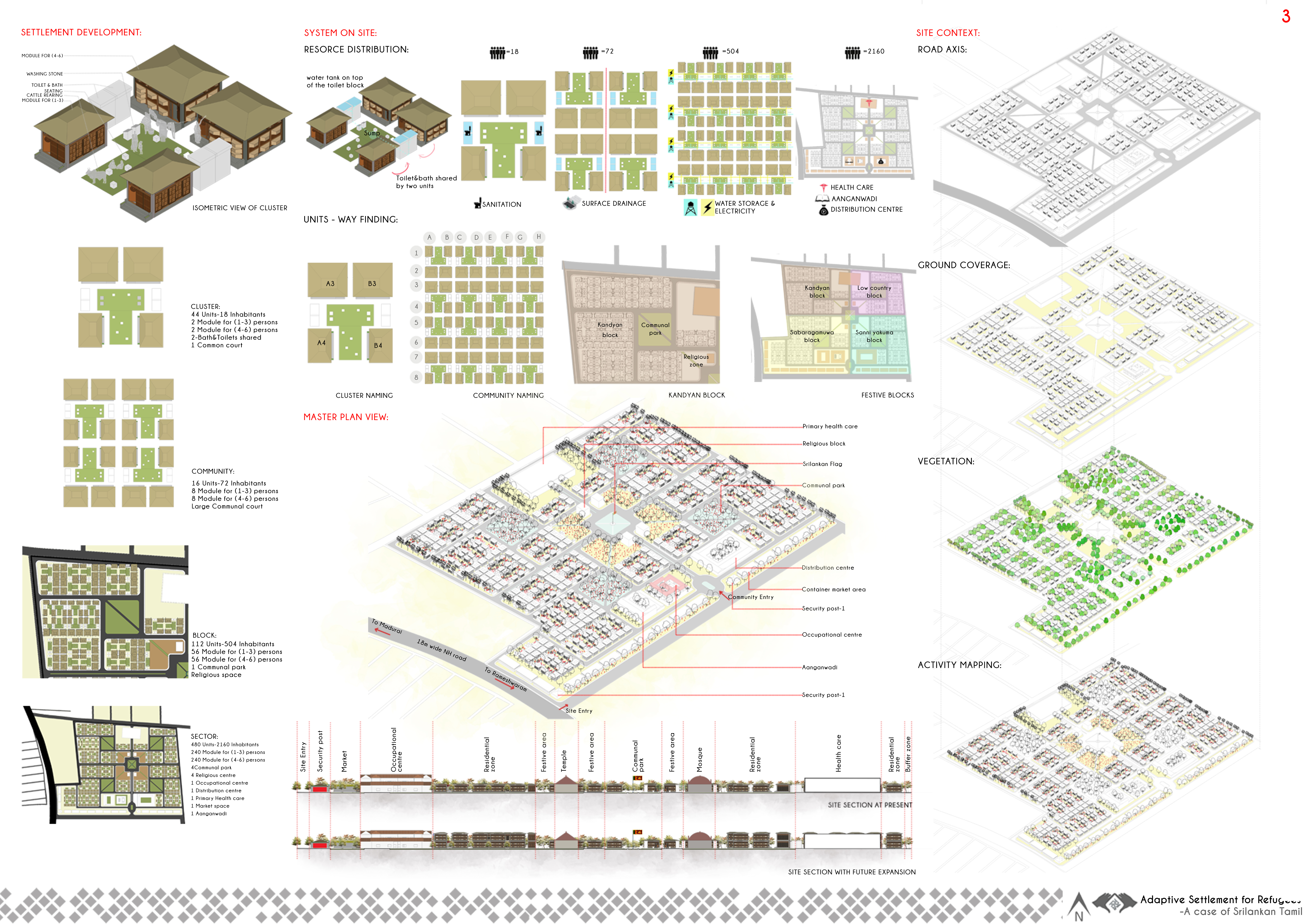 Master plan illustrating cluster-based planning, zoning hierarchy, and future expansion strategy for the adaptive refugee settlement.