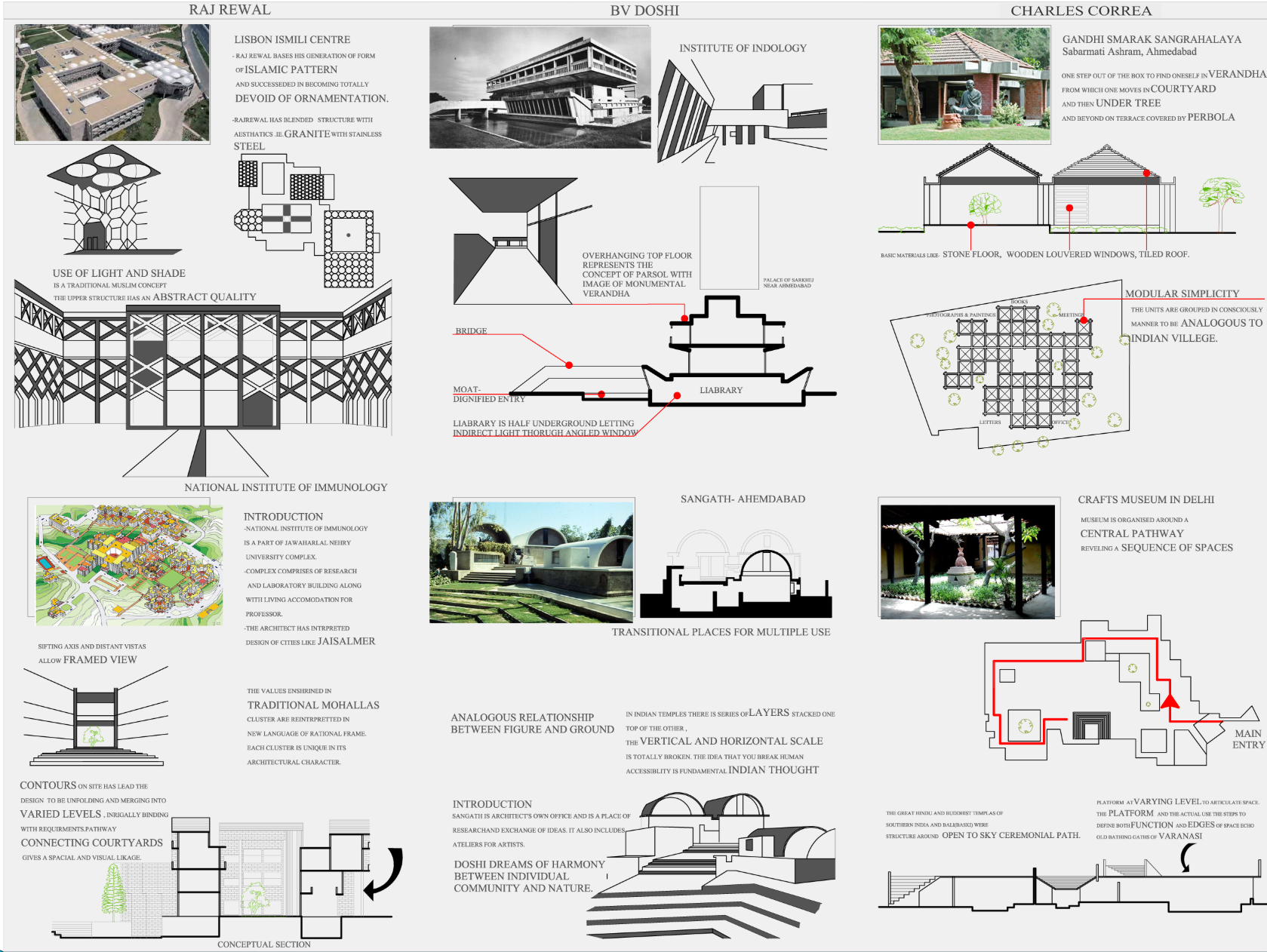 Architectural precedents shaping the philosophy of Critical Regionalism in India.