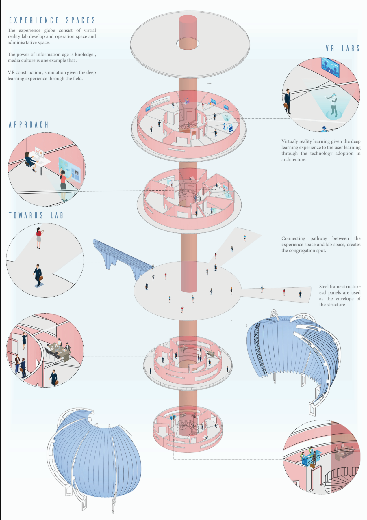 Layered experiential architecture integrating VR labs, collaborative platforms, and immersive learning environments.