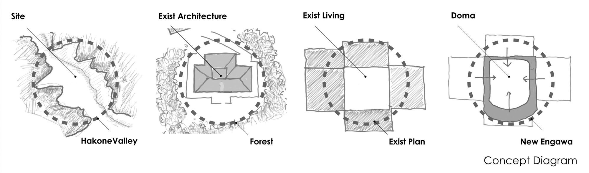 Concept diagram showing four plan views comparing site context, architecture, living areas, and doma space