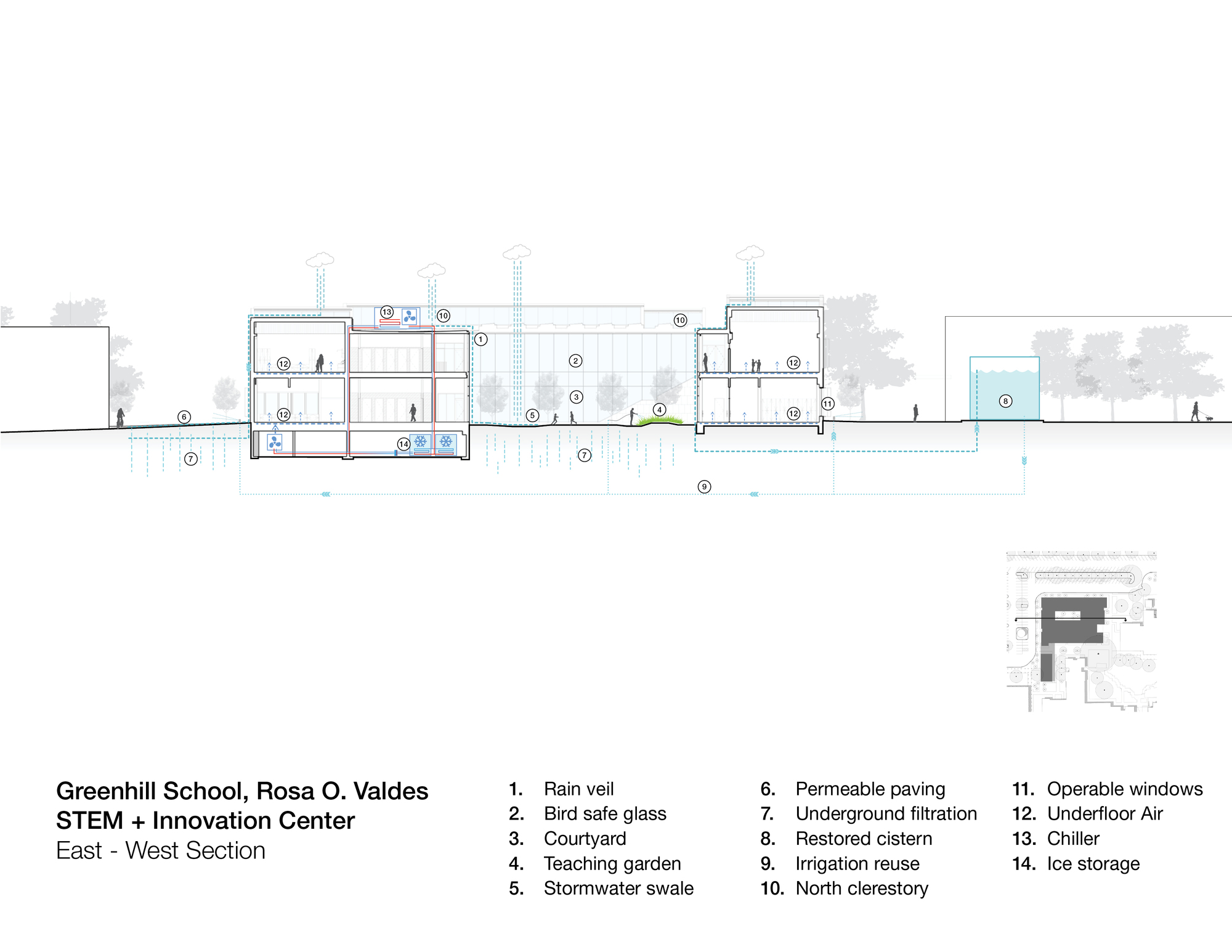 East-west section drawing showing multilevel spaces with stormwater systems and teaching garden annotations
