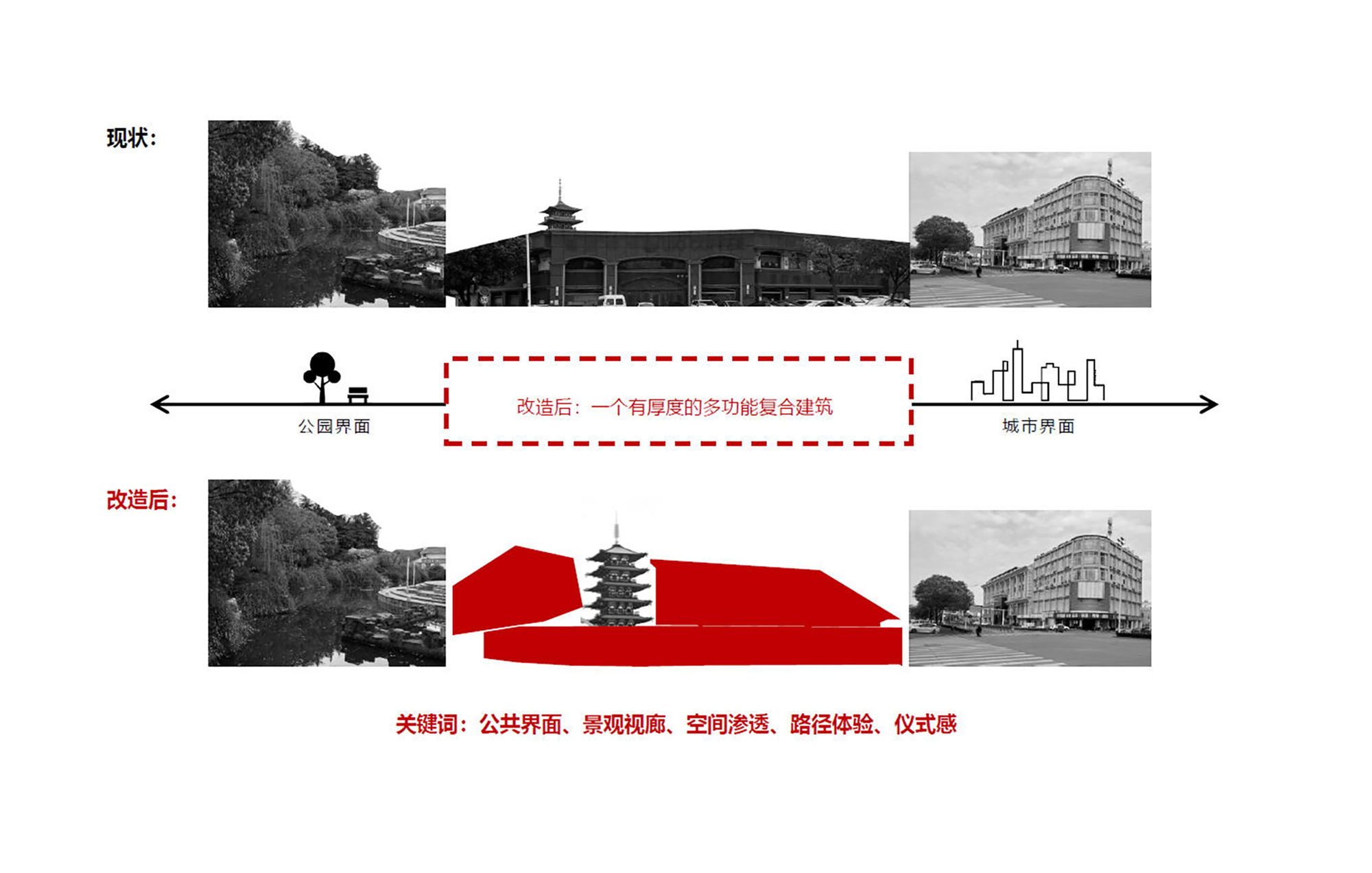 Diagram comparing existing fragmented site conditions with proposed unified red roofscape linking surrounding context