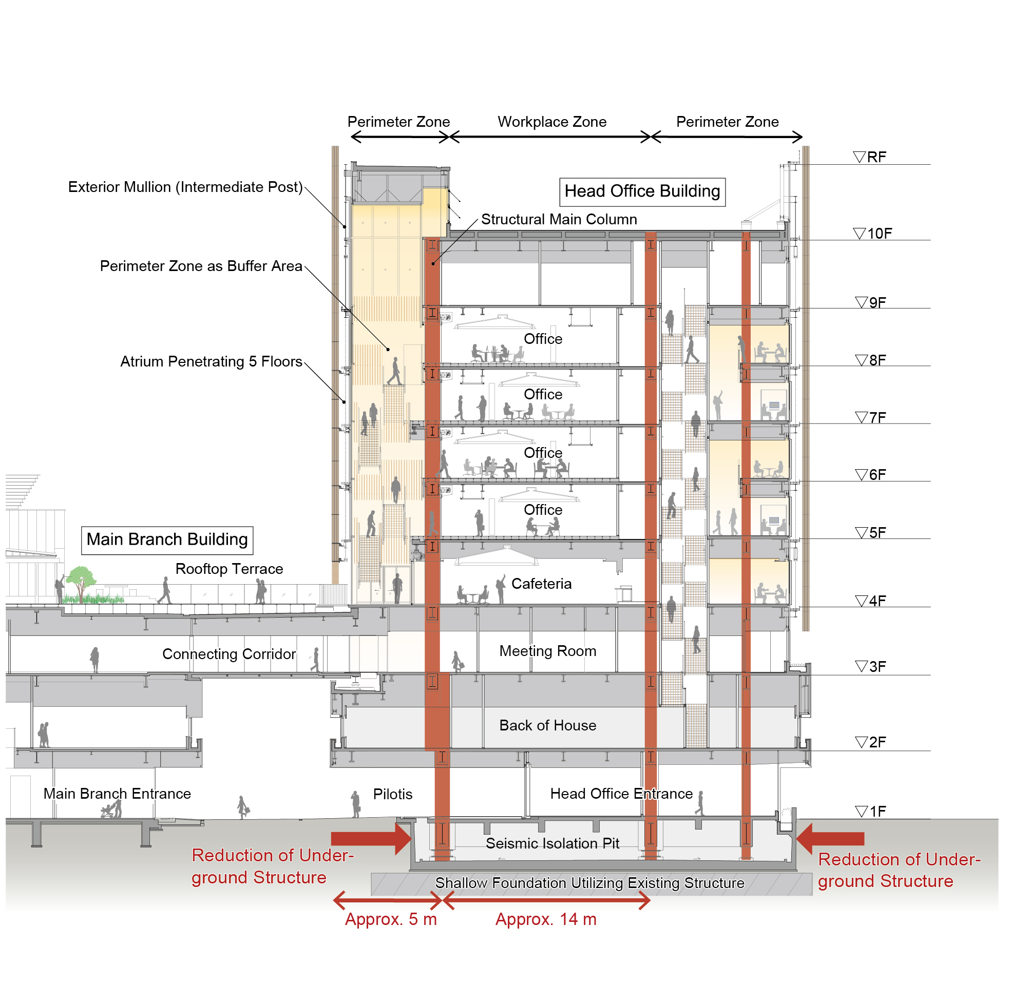 Section drawing through multi-story office building with atrium, seismic isolation pit, and rooftop terrace