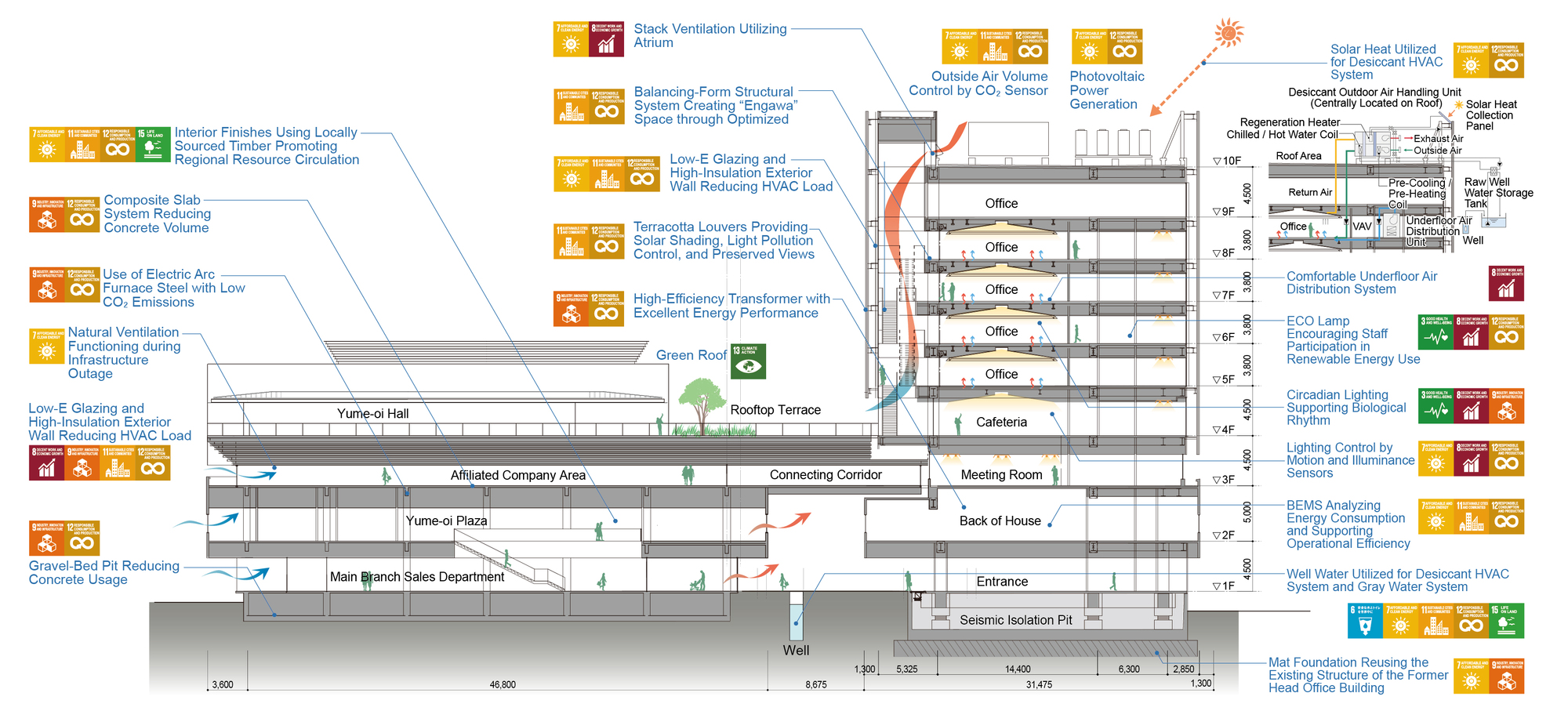 Section drawing annotated with sustainability strategies including solar shading, natural ventilation, and green roof systems