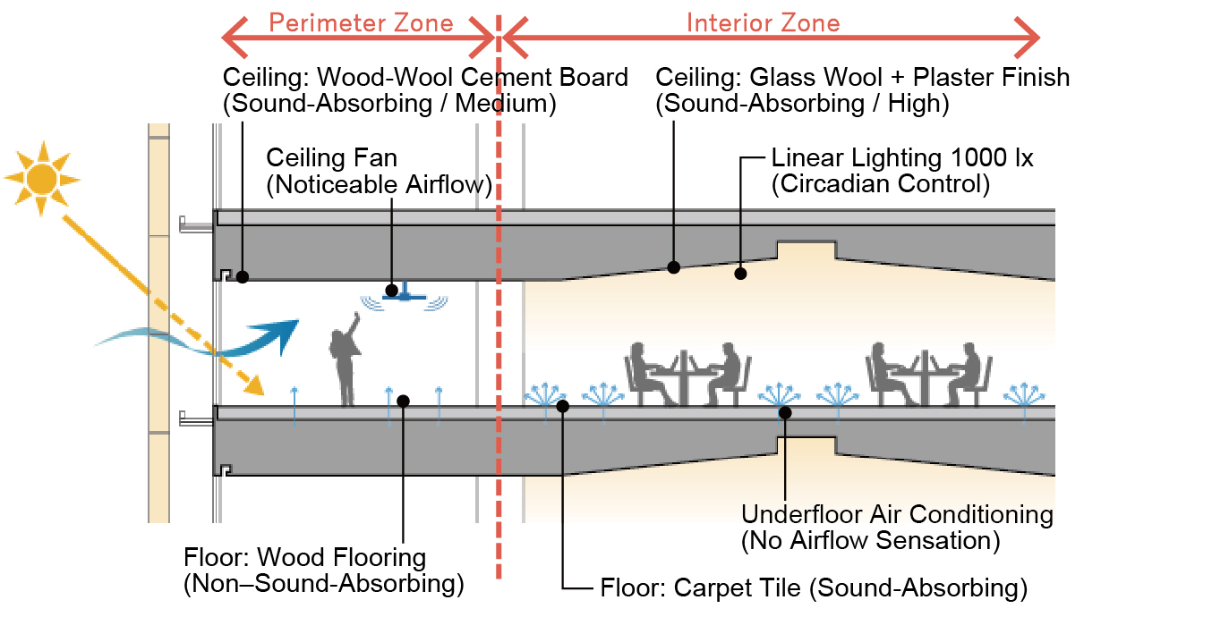 Section diagram illustrating perimeter and interior zones with ceiling materials, lighting, and underfloor air conditioning systems