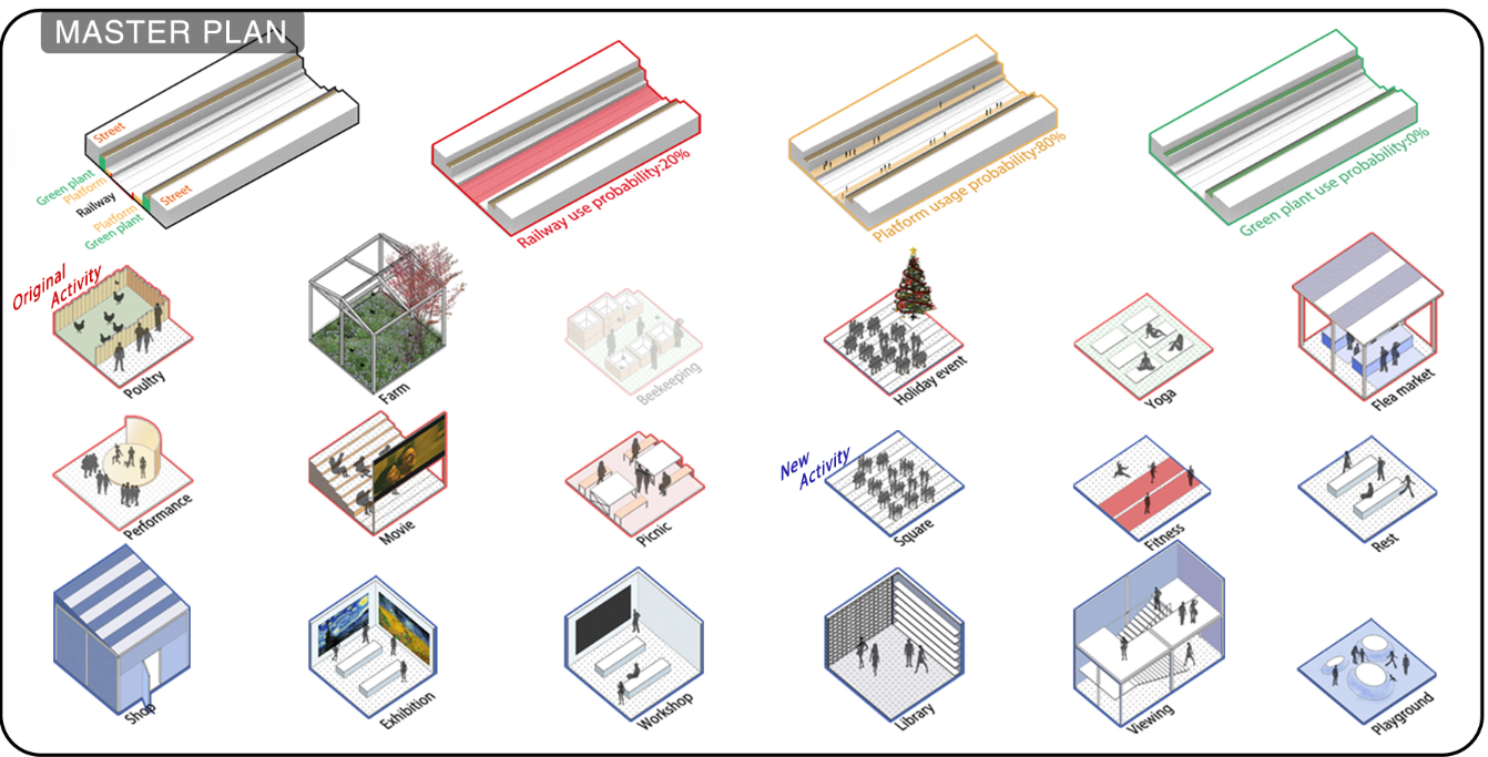 Master plan illustrating adaptive reuse of railway infrastructure into layered public programs and activity zones.