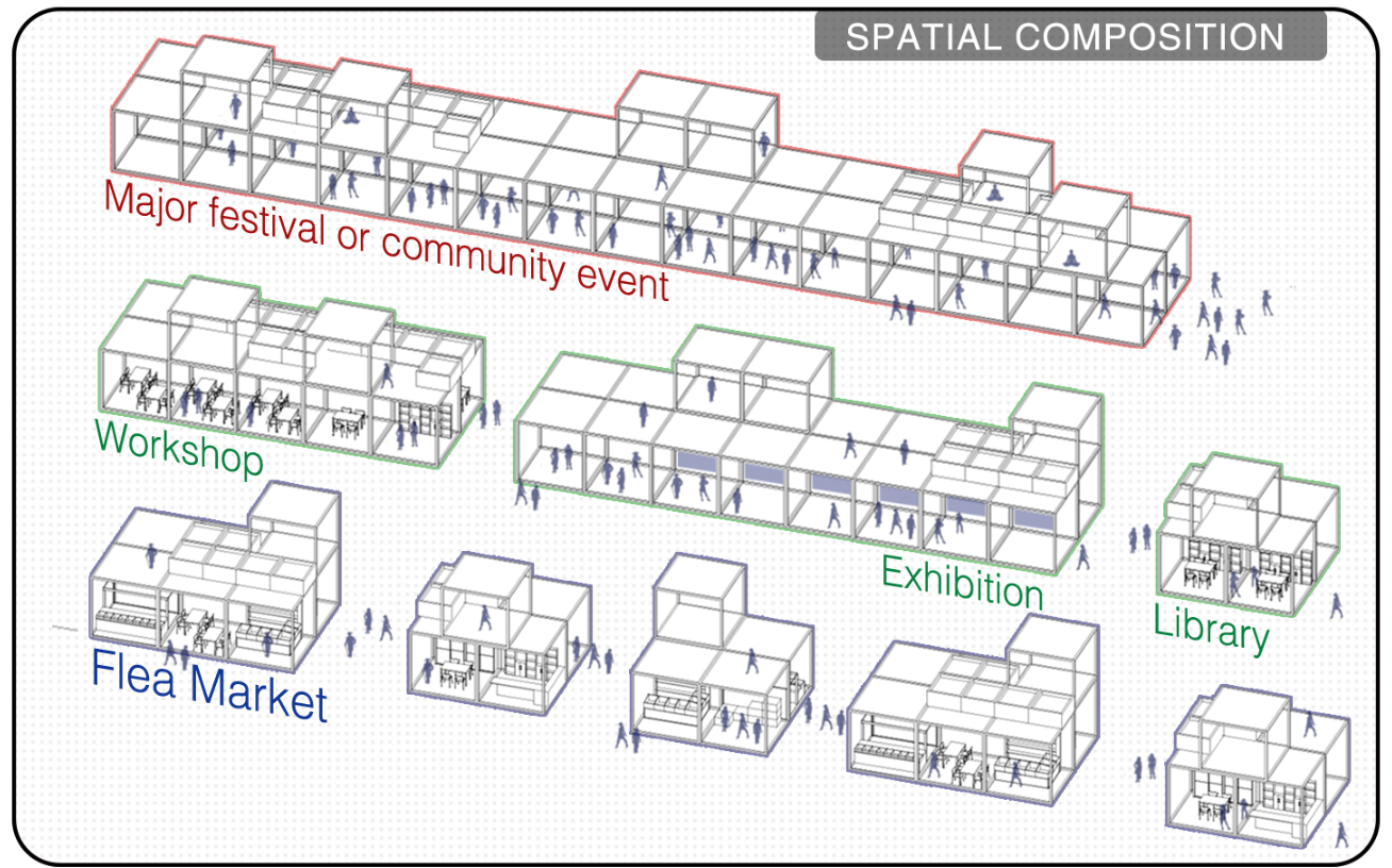 Modular spatial composition enabling flexible programming from large community events to workshops, exhibitions, and libraries.