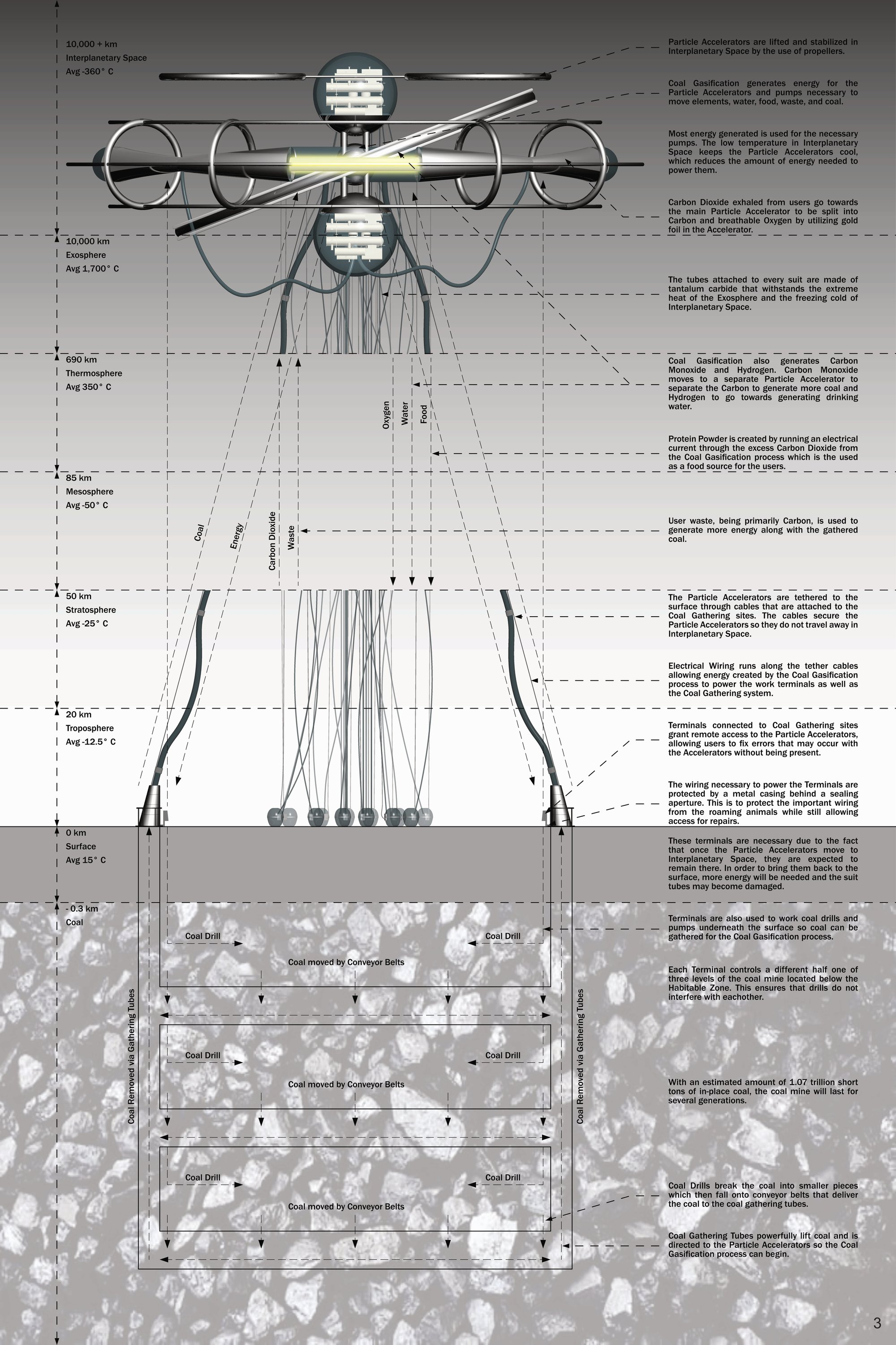 Sectional diagram revealing the vertical sustainable architecture system from underground coal mining to interplanetary particle accelerators.