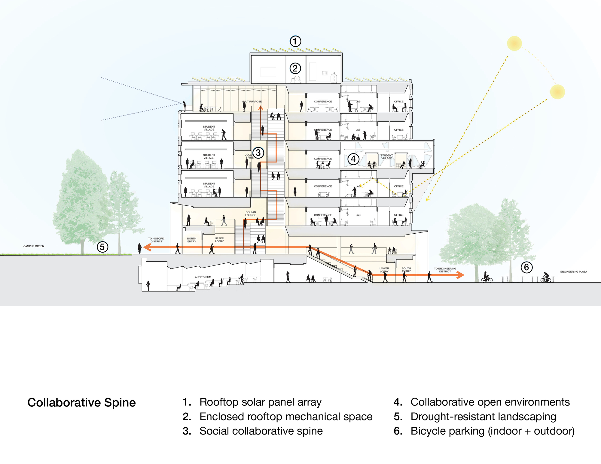 Section drawing illustrating a central atrium connecting multiple floors with rooftop solar panels and surrounding trees