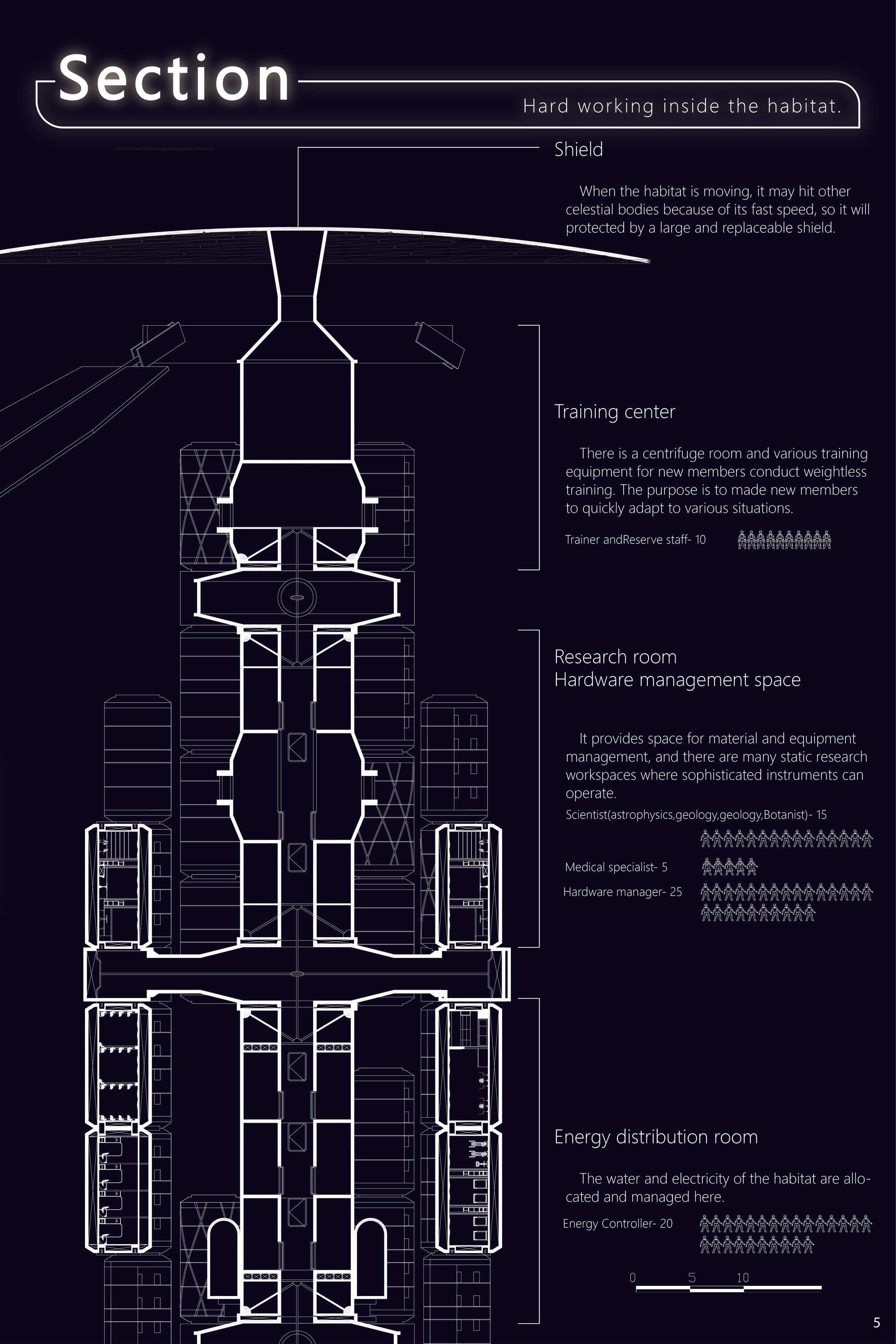 Sectional diagram of the space station highlighting layered programs, structural core, shielding system, and integrated research and energy zones.