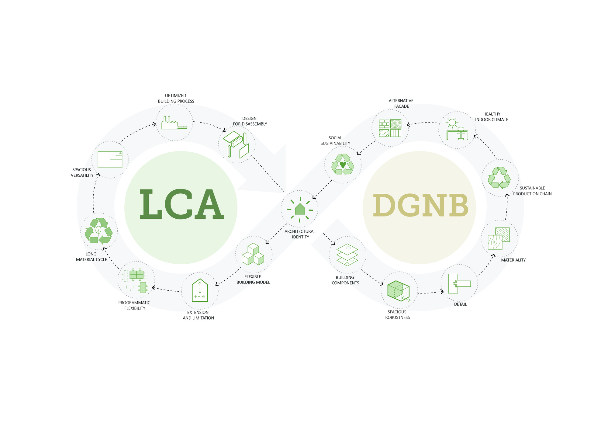 Diagram showing interconnected assessment frameworks for LCA and DGNB with icons and text labels