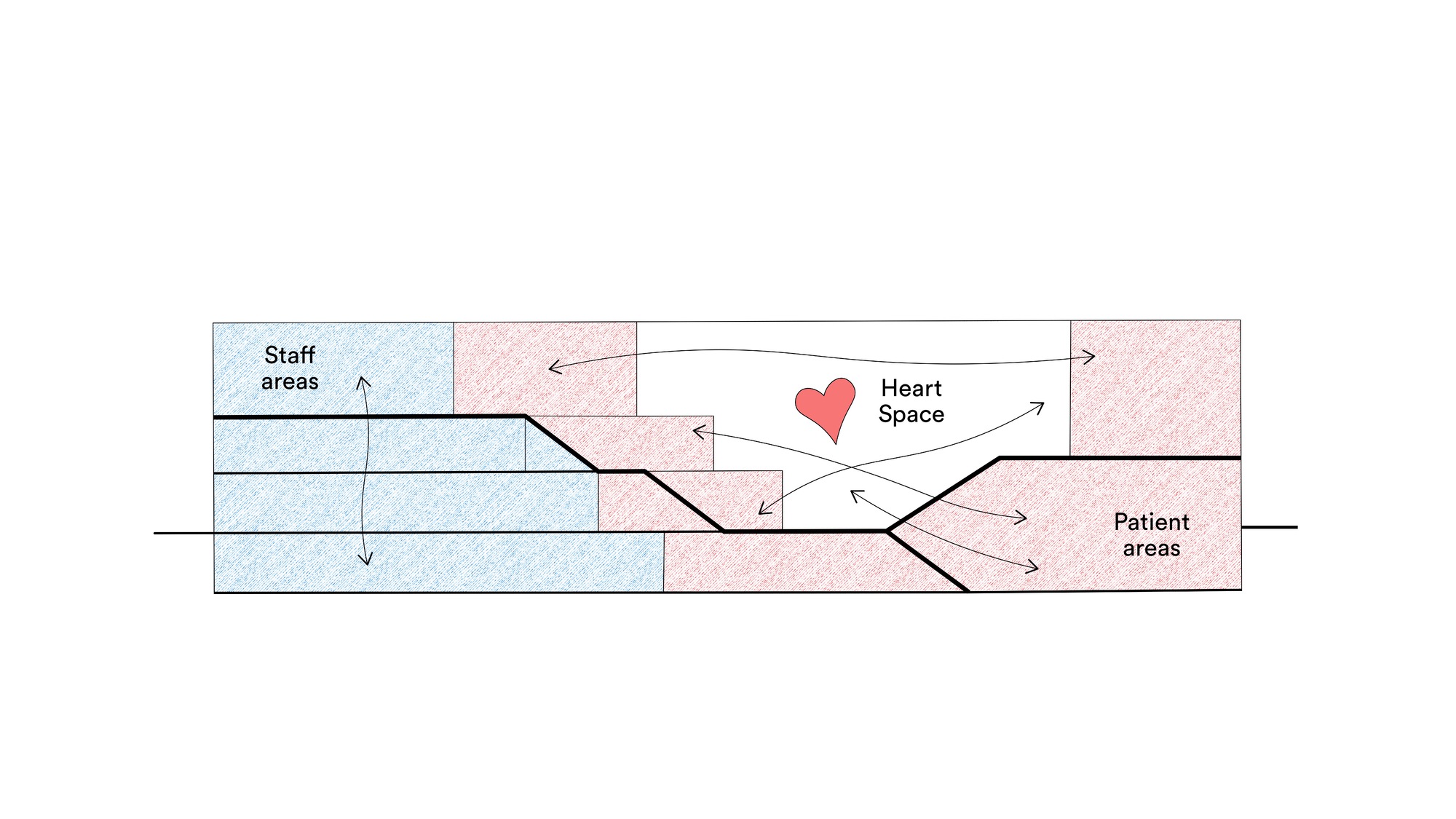 Diagram showing staff areas in blue and patient areas in pink with a central heart space connecting both zones