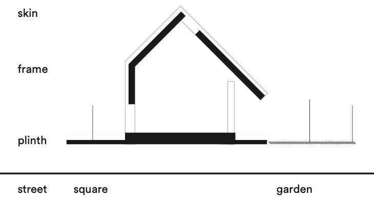 Section drawing showing a house-shaped volume with labeled skin, frame, and plinth elements above street, square, and garden