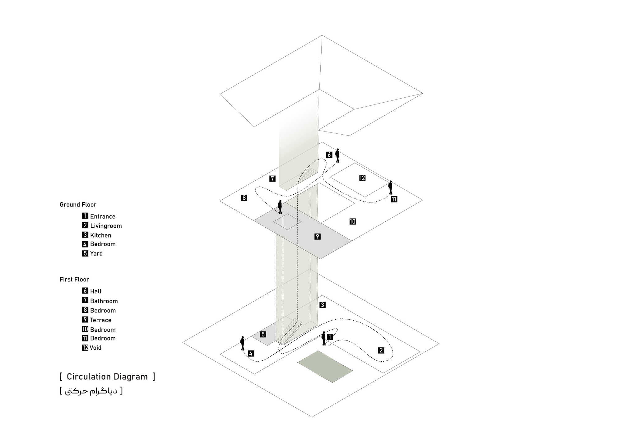 Exploded axonometric circulation diagram illustrating movement between ground and first floor levels through the central void