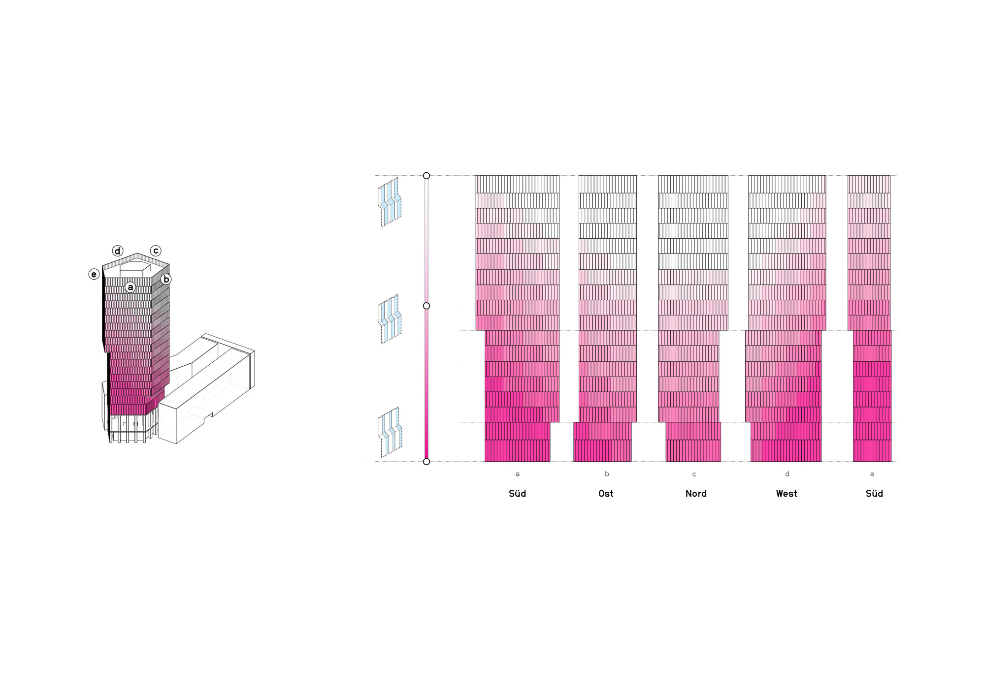Elevation diagrams showing gradient facade treatment from pink to white across four cardinal orientations