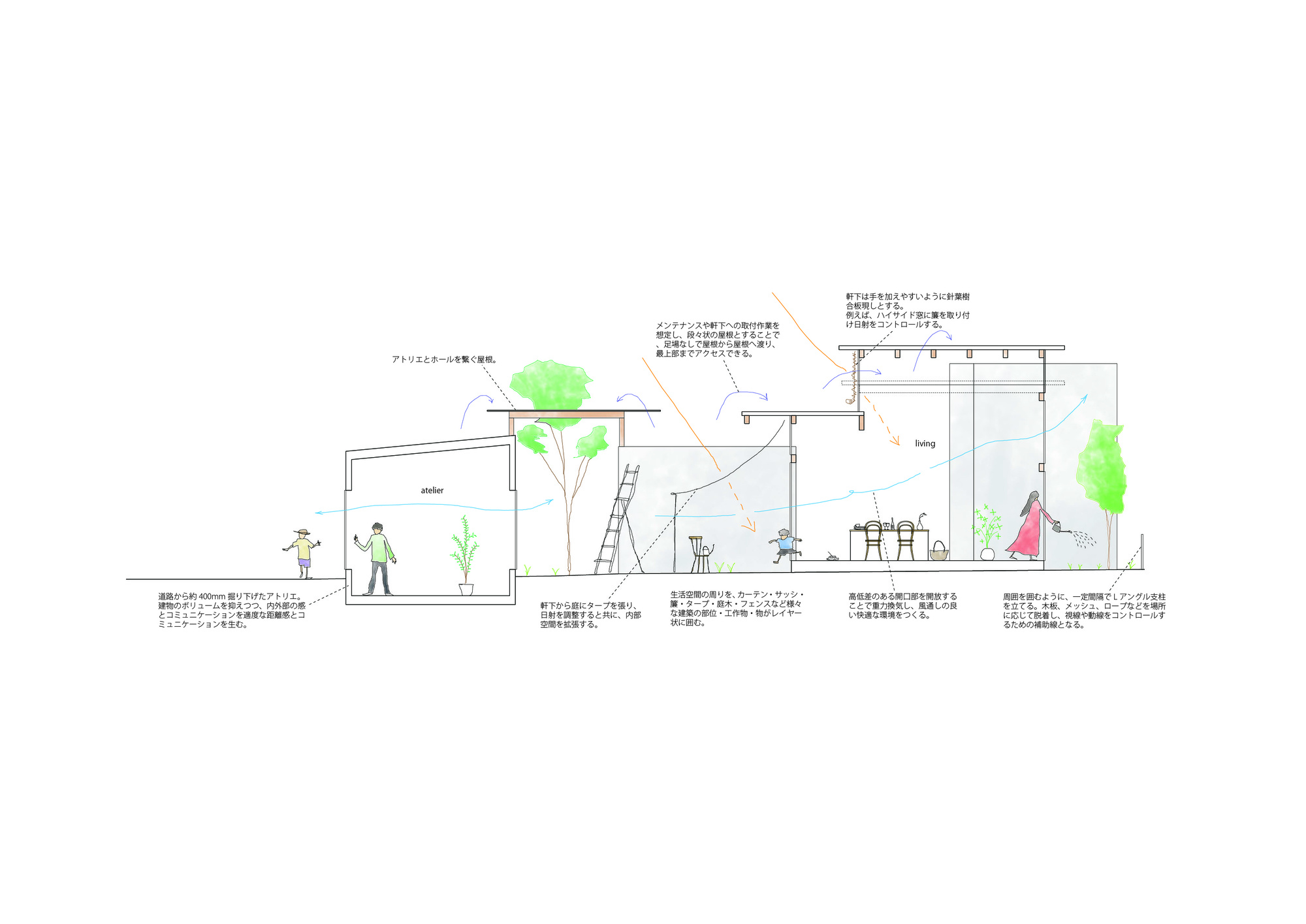 Sectional drawing showing an atelier and living spaces with trees, figures, and annotated design details