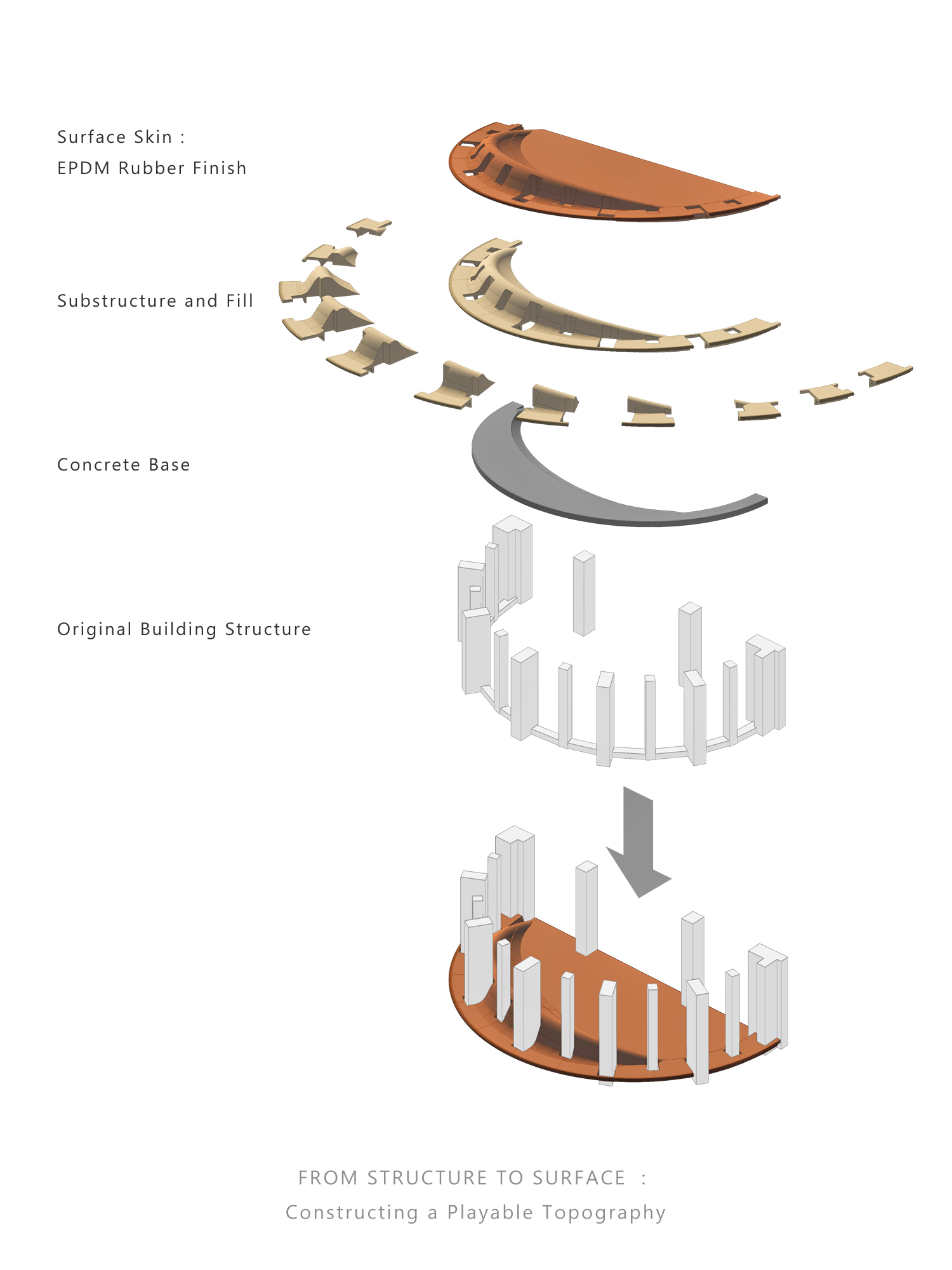 Exploded axonometric diagram showing layered assembly from building structure to rubber finished surface skin