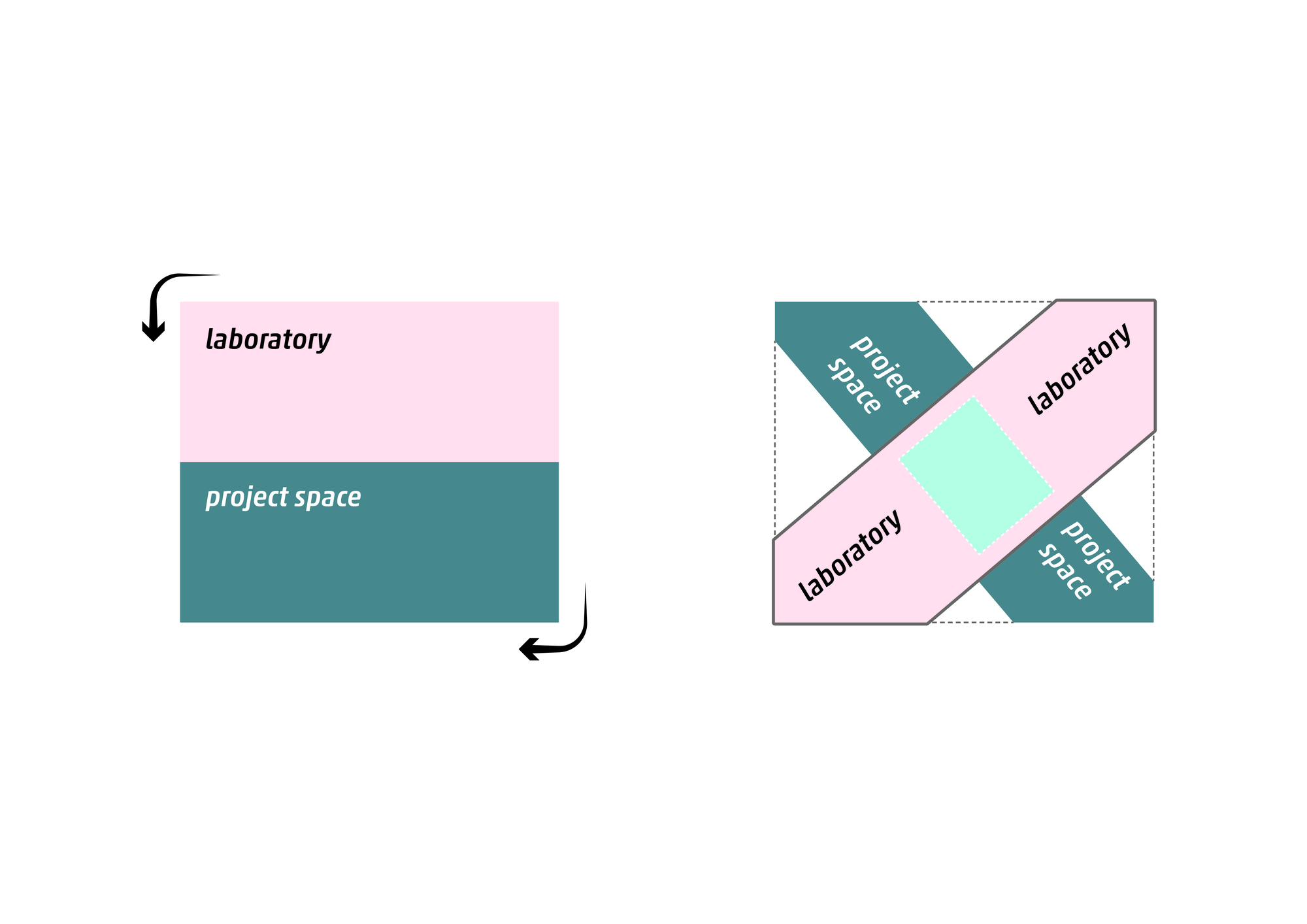 Diagram showing the rotational relationship between laboratory and project space zones in plan