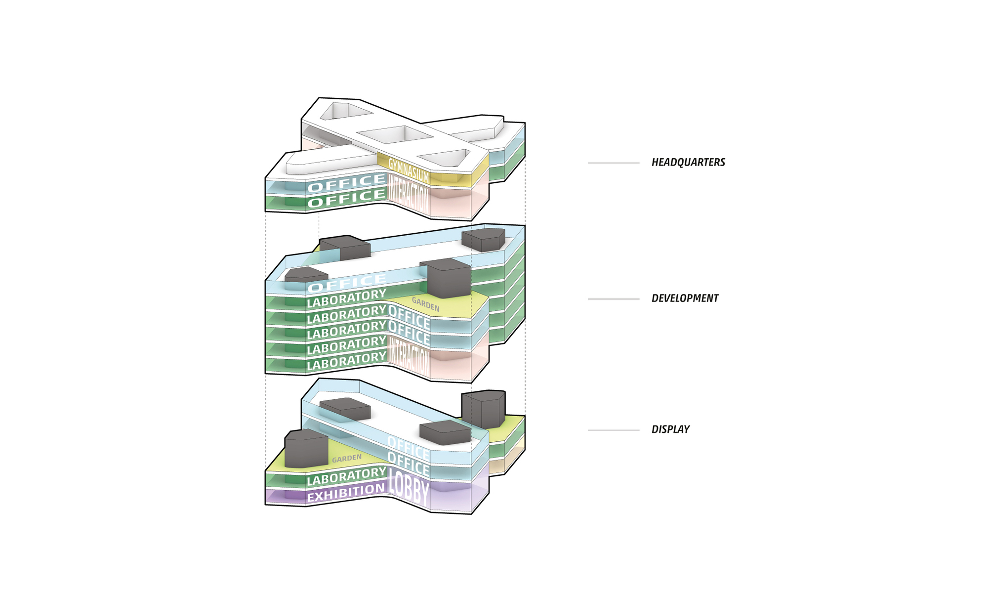 Exploded axonometric drawing showing three levels labeled headquarters, development, and display with color-coded program zones