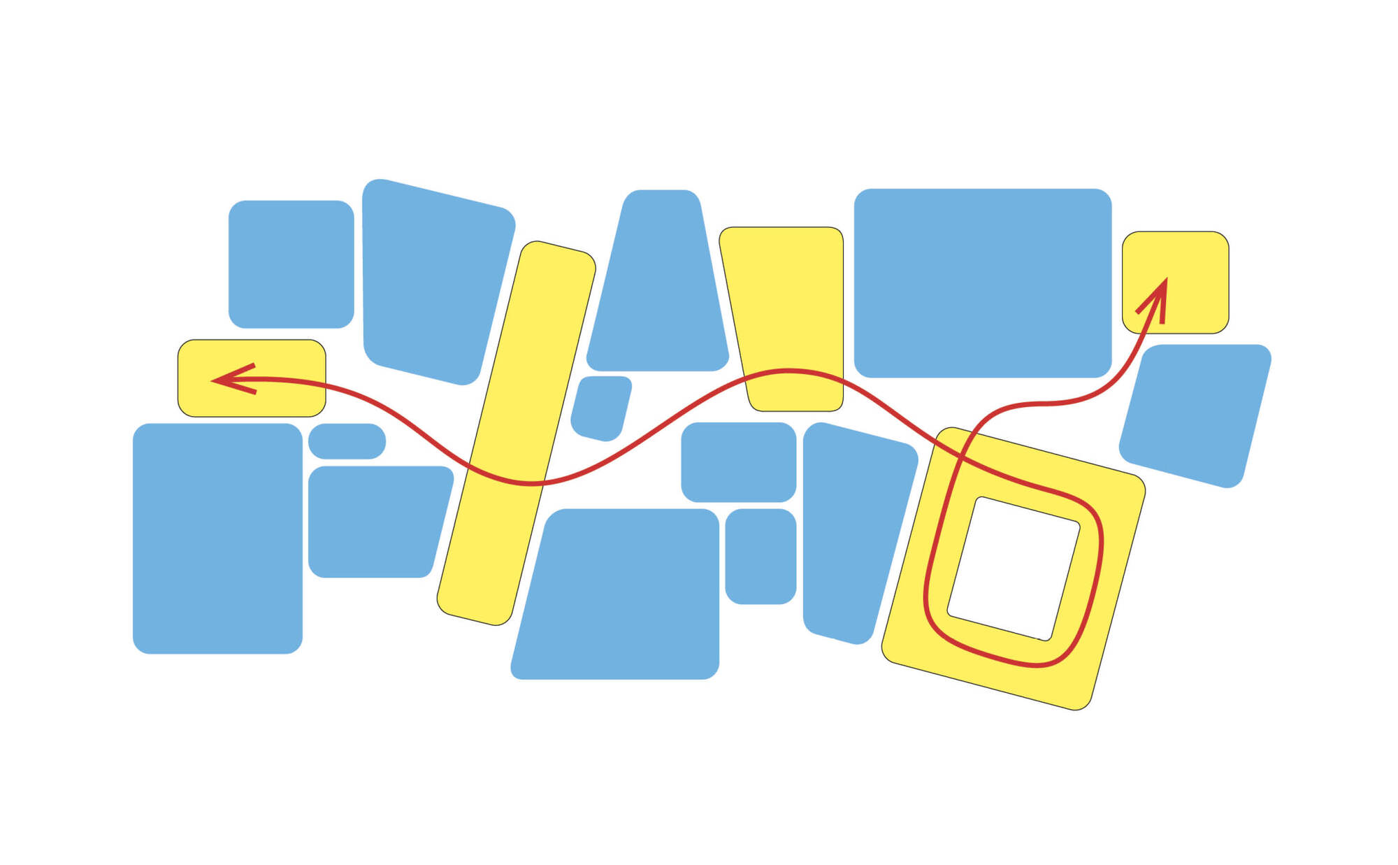 Diagram illustrating circulation paths connecting blue and yellow programmatic zones with red arrows