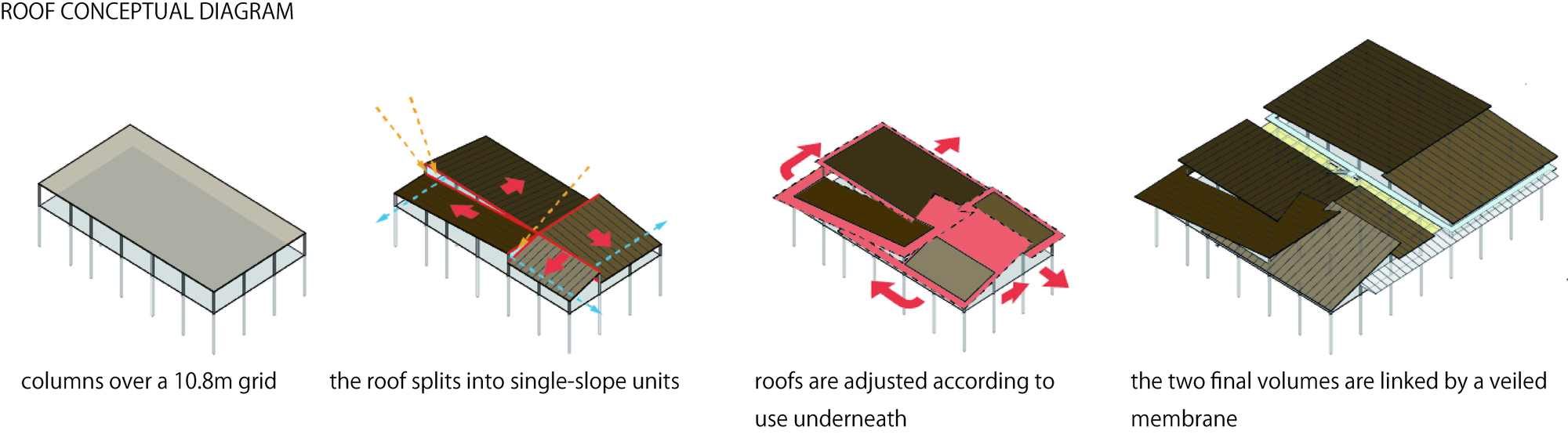 Axonometric diagram illustrating roof assembly sequence with split volumes and connecting membrane