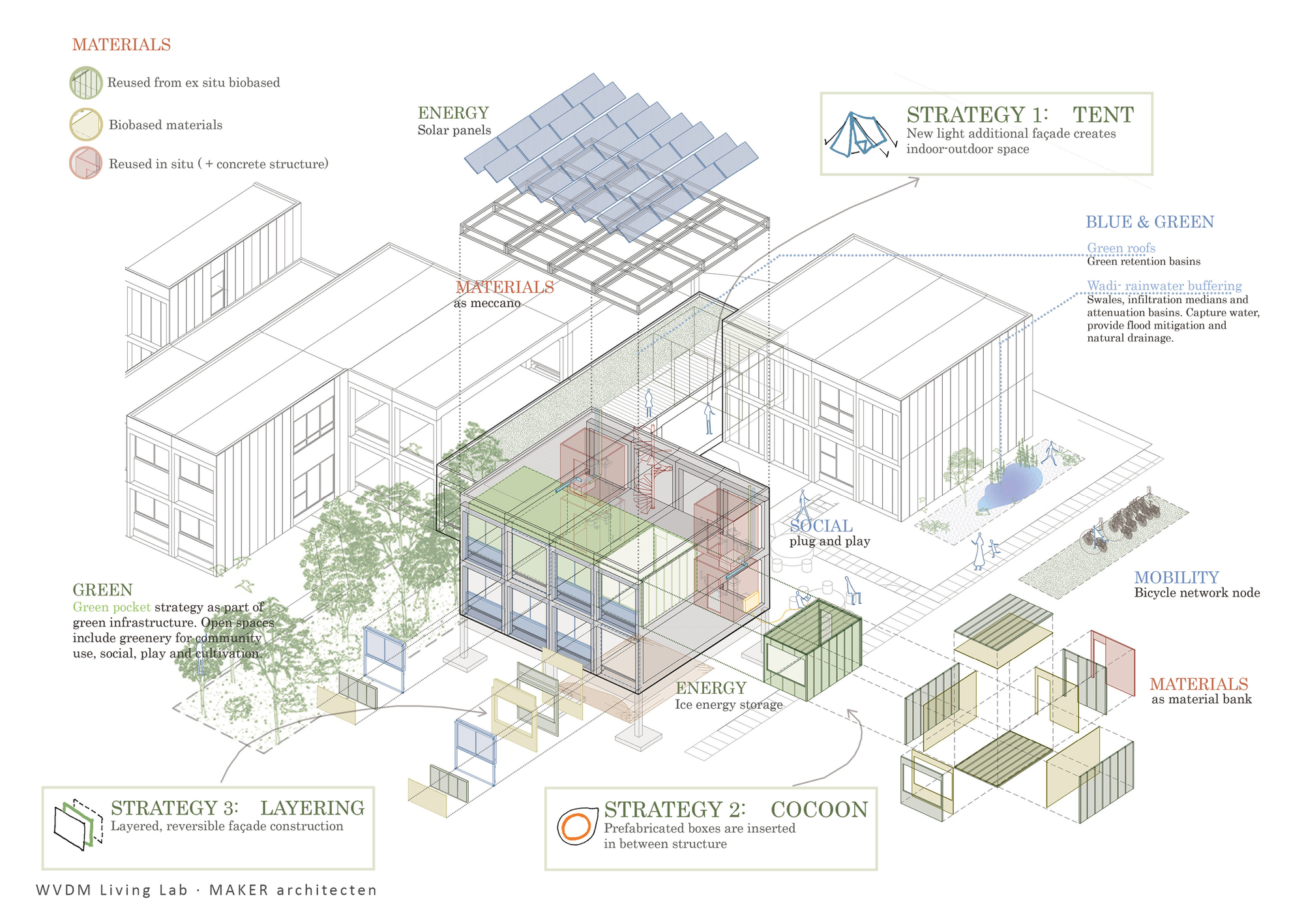 Annotated axonometric diagram showing sustainability strategies with labeled material and energy systems