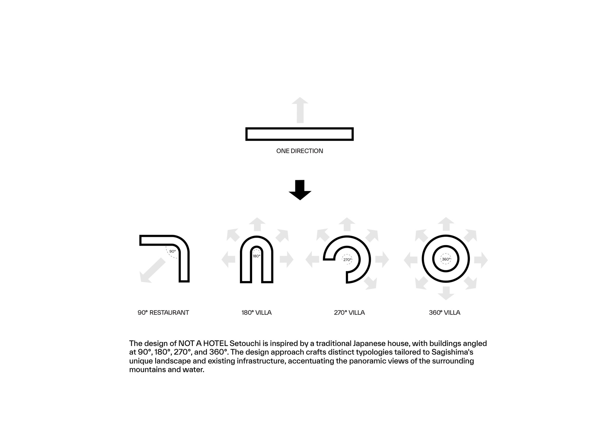Diagram illustrating four villa typologies with varying angular floor plan geometries from 90 to 360 degrees