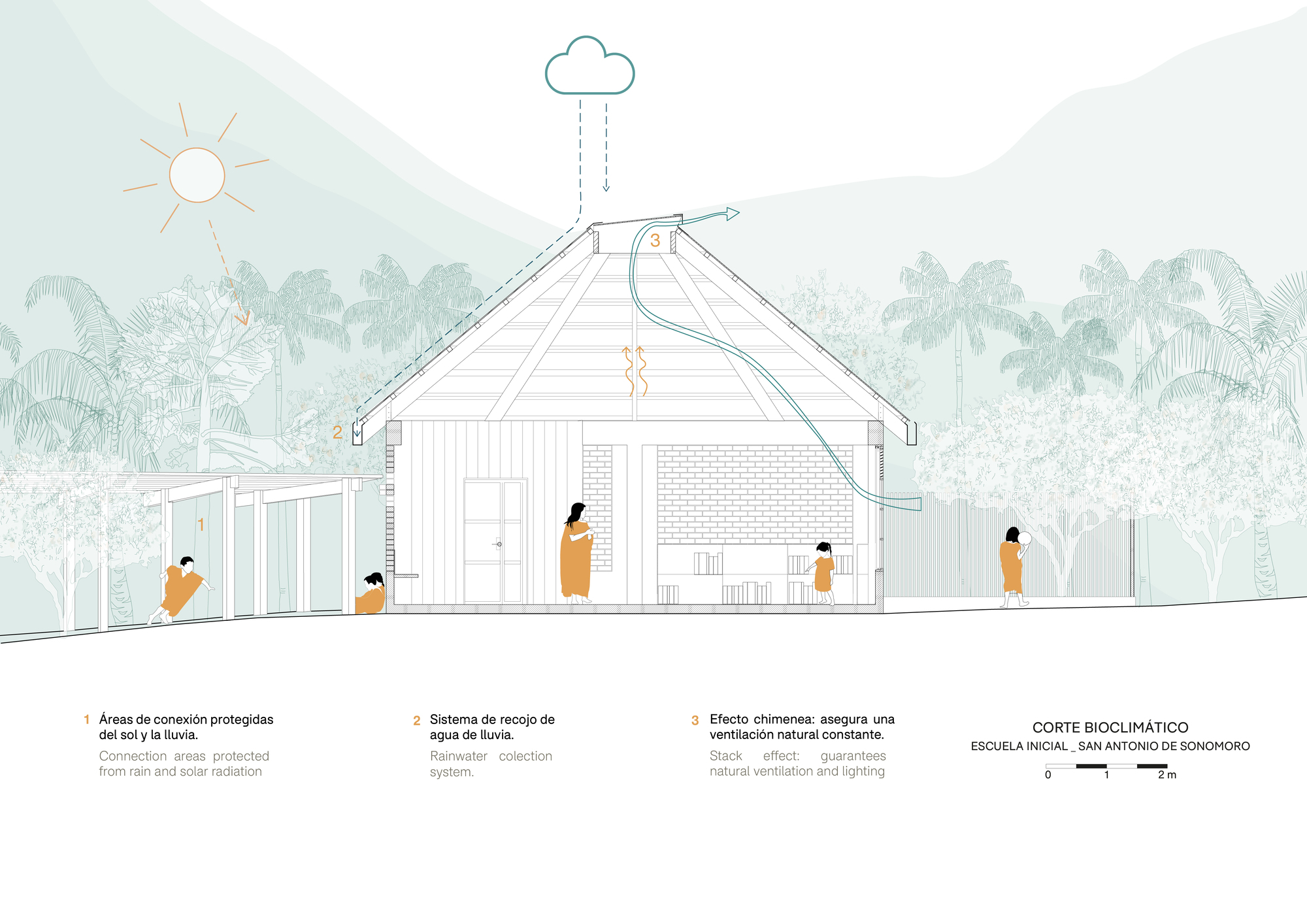 Section drawing illustrating passive ventilation with rainwater collection and chimney effect through the pitched roof