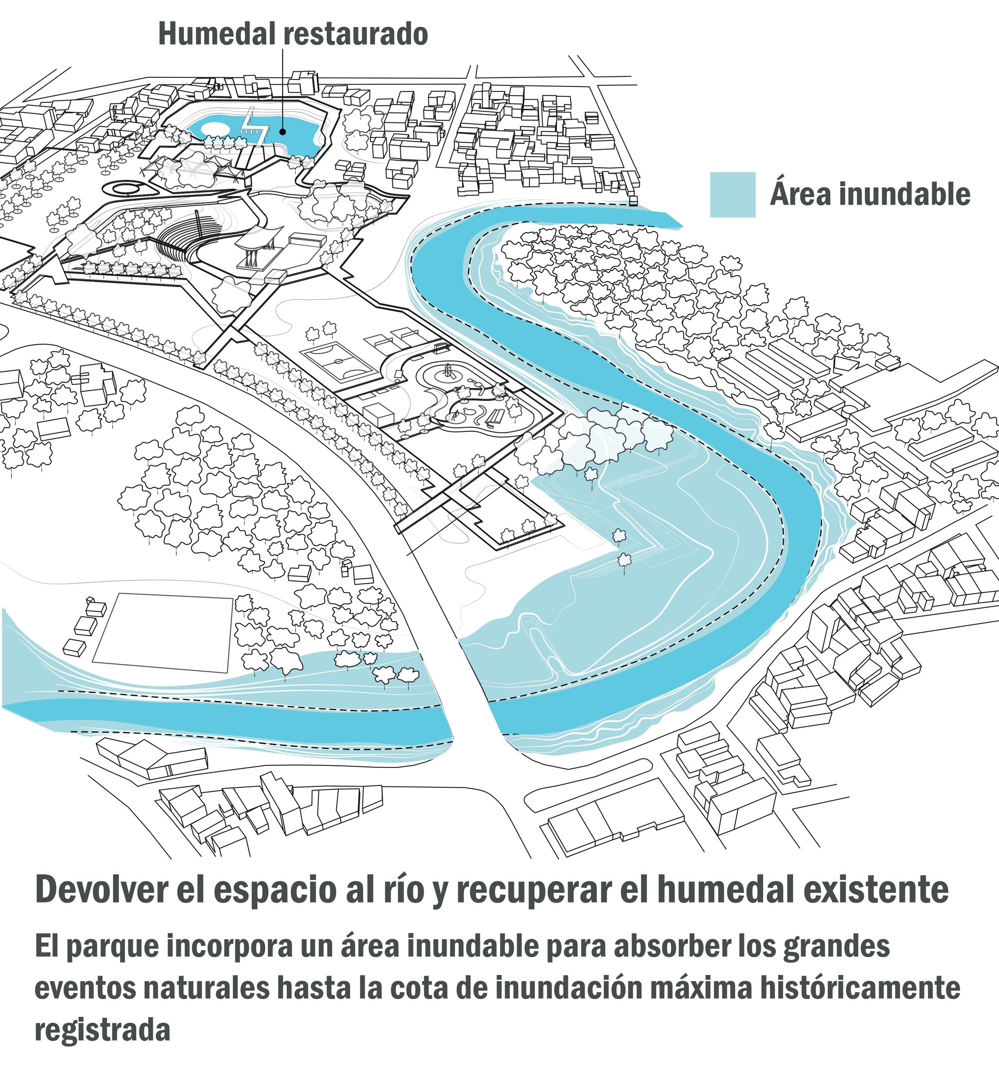 Axonometric diagram illustrating restored wetland and floodplain zones along a meandering river through park and urban edge