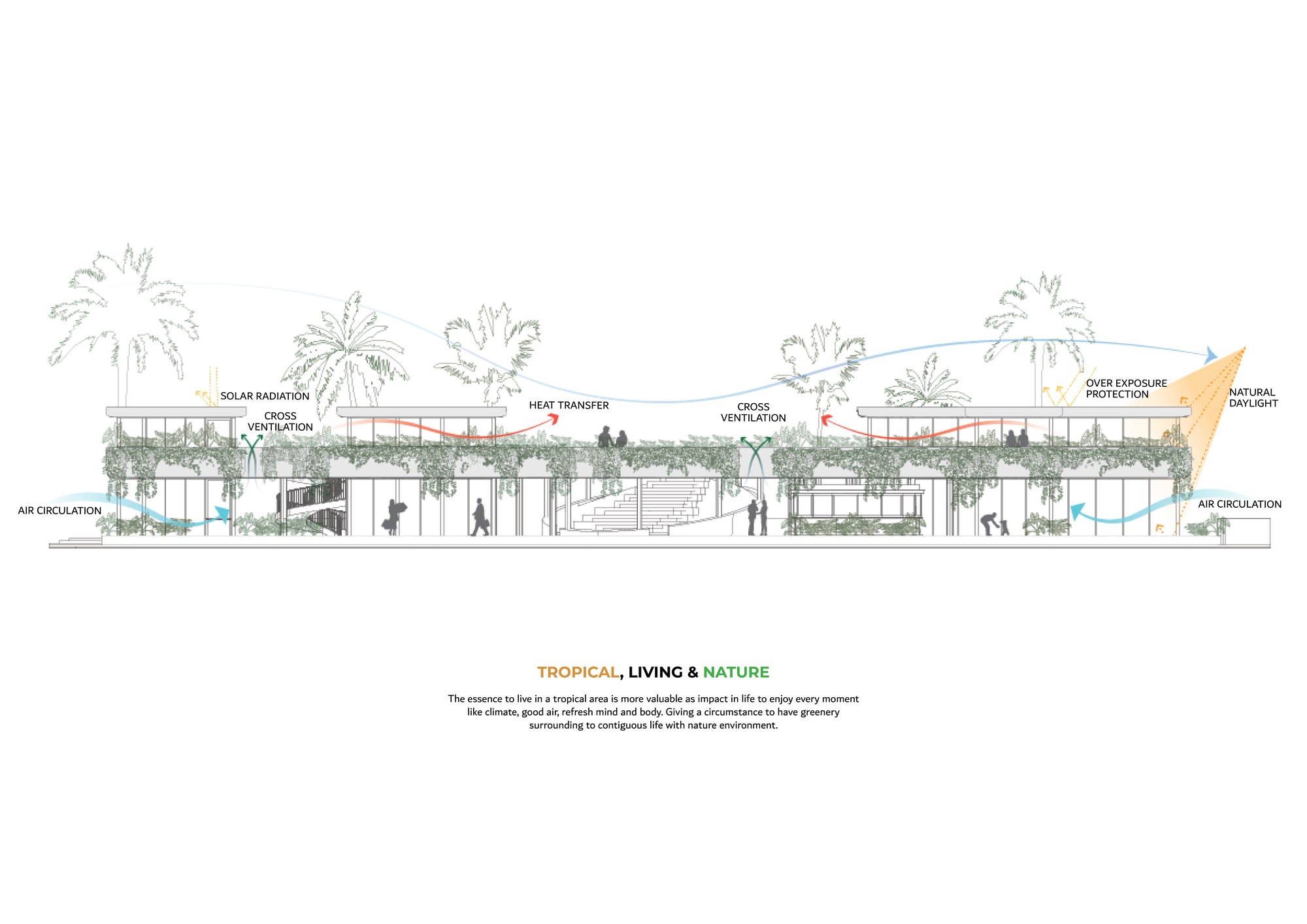 Section drawing illustrating airflow, vegetation, and environmental systems through two levels