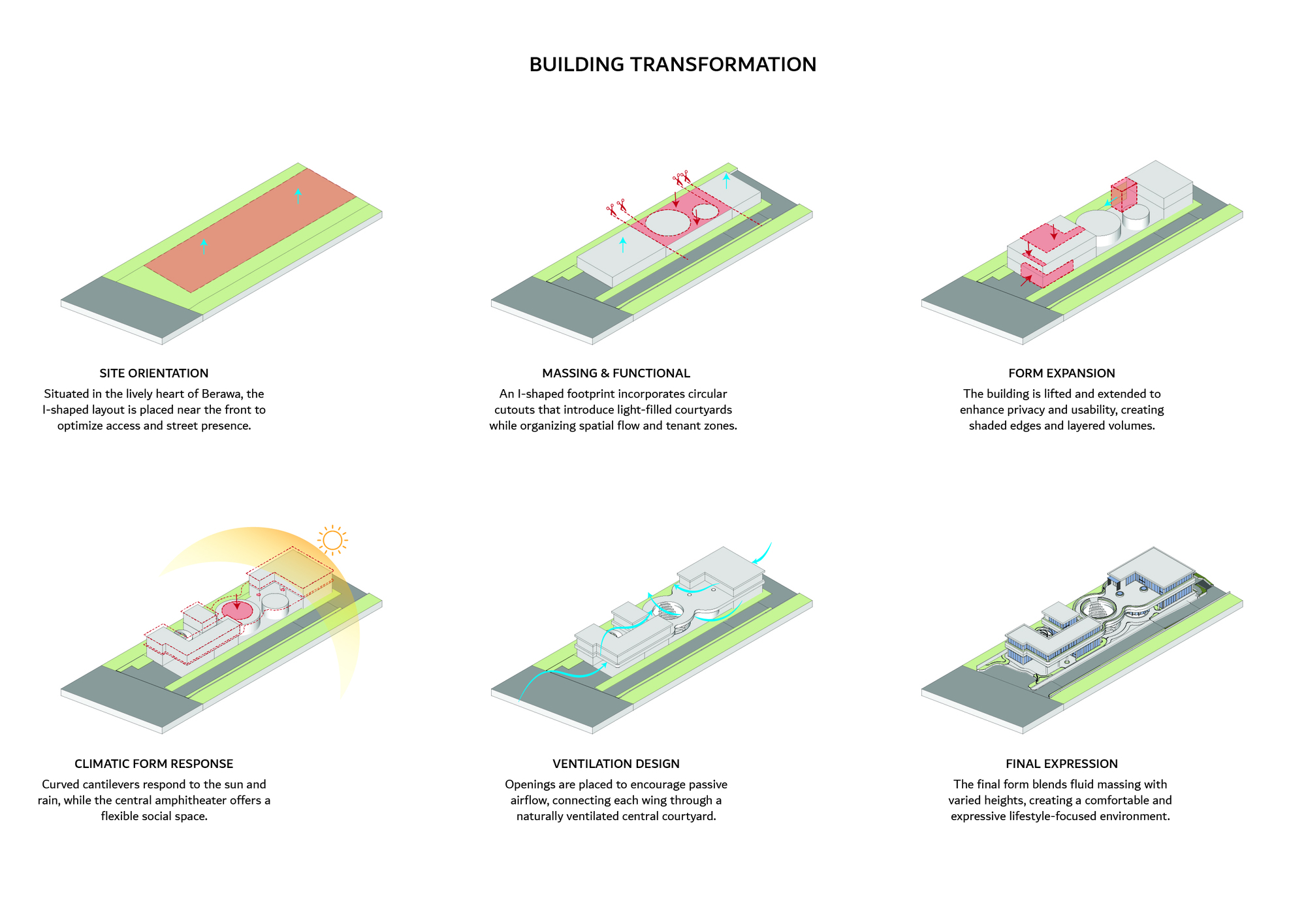 Isometric diagram showing six phases of building transformation from site orientation to final expression